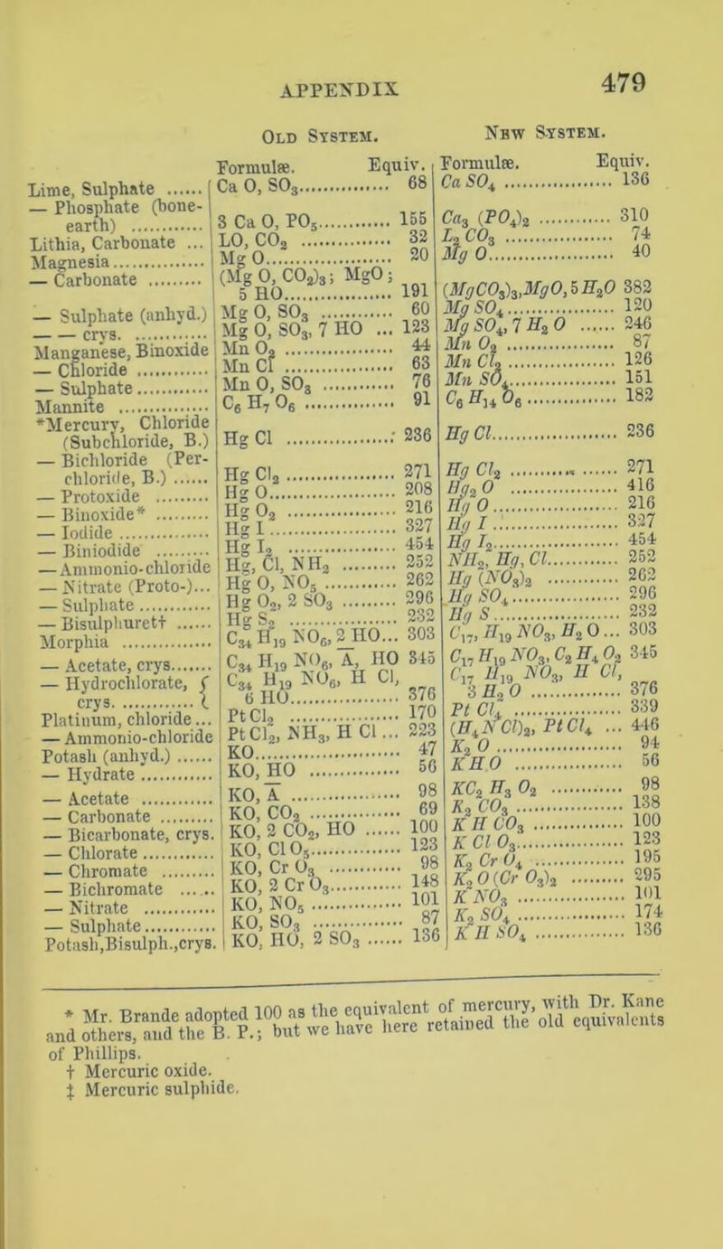Old System. New System. Lime, Sulphate — Phosphate (bone- earth) Lit Ilia, Carbonate ... Formulae. Equiv. CaO, S03 68 3 Ca 0, P03 155 LO, C02 32 Mo- n 20 Formulae. Equiv. CaSO, 136 Ca3 (P04)2 310 L3 C03 . 74 Mg 0 40 — Carbonate — Sulphate (anhyd.) crys. Manganese, Binoxide — Cnloride — Sulphate ()FgO, C02)3; MgO ; 5 HO 191 Mg 0, S03 60 Mg 0, S03, 7 HO ... 123 MnO, « Mn Cl 63 Mn 0, S03 76 C- H- 0« 91 (.UgCO&UgO,lEtO 382 Mg SO. 120 Mg SO,, 7 H20 240 Mn 02 87 MnCU 126 Mn SO. 151 Ce A 182 *Mercury, Chloride (Subc'hloride, B.) — Bichloride (Per- chloride, B.) Hg Cl .'236 Hg Cla 271 HS 0 ‘ 208 UgCl 236 Eg Cl, 271 Ilg.20 416 — Biuoxide* Hg 02 216 Hgl 327 Ifg O 216 Eg I 327 Eg I2 454 NEo, Eg, Cl 252 Ug (EOsh 262 Eg SO.t 296 Eg S 232 C,,,E19AVvE20... 303 Cl7 Elq EOs, C2 E, 0.z 345 Pt Cl 339 — Biniodide —Animonio-chloiide — Nitrate (Proto-)... — Sulphate — Bisulphurett Morphia — Acetate, crys — Hydrochlorate, ( crys X Platinum, chloride... — Ainmonio-chloride Potash (anhyd.) Hg I2 454 US:.:::::::: S h!|’2..s08..'.'.'.:'.::::22362 Cm “is NOg, 2 HO... 303 Cm Hjg N06, A, IIO 845 PtCl22, NH3,HCi... 223 (E.EClh, PtCl, ... 446 K2 O 94 KO TTO 50 K E O 56 — Hydrate — Acetate KO, X 98 K2C0l 138 — Carbonate — Bicarbonate, crys. Chlorate Chromate — Bichromate — Nitrate — Sulphate Potash,Bisulph.,crys. KO, 2 C02, HO 100 K0,C105 123 KO, CrO, 98 KO, 2 Cr 03 148 KO, NO, 101 KO, S03 87 KO. HO, 2 S03 136 KECO% 100 K Cl Oa 123 K2 Cr O, 195 K; O (Cr 03)2 295 KNO, 01 l^E SO, 136 * Mr. Brande adopted 100 as the eqoivalent of mereury, and others, and the B. P.; but we have here retained the of Phillips. + Mercuric oxide. | Mercuric sulphide. with Dr. Kane old equivalents