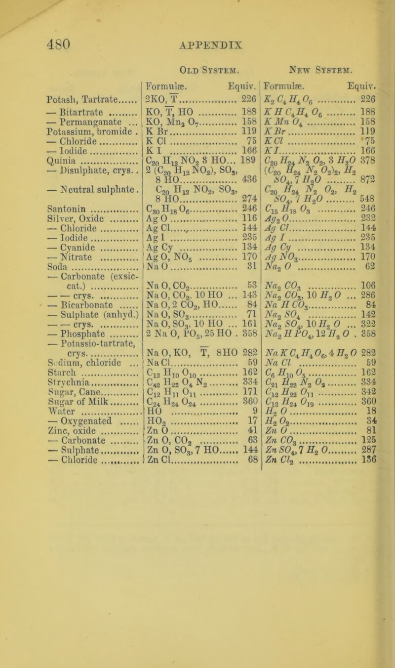 Potash, Tartrate — Bitartrate — Permanganate ... Potassium, bromide . — Chloride — Iodide Quinia — Disulphate, crys.. — N mitral sulphate. Santonin Silver, Oxide — Chloride — Iodide — Cyanide — Nitrate Soda — Carbonate (exsic- cat.) crys — Bicarbonate — Sulphate (anliyd.) — — crys — Phosphate — Pot assio-tartrate, crys Sodium, chloride ... Starch Strychnia Sugar, Cane Sugar of Milk Water — Oxygenated Zinc, oxide — Carbonate — Sulphate... — Chloride Old System. New System. Formulae. Equiv. Formula. Eq uiv. 2KO, T 226 X»CtirtOt 226 KO, T, HO 188 KH CJh 0B 188 KO, Mna 07 158 K Mn ©4 158 K Br 119 KBr 119 K Cl 75 KCl ■75 K I 166 KI 166 C;,n H12N02 8 HO... 189 C,n II,4 No 0,, 3 11,0 378 2 (^20 -^12 ^Og), SOs, 8 HO 436 (©20 tL24 A'2 ©2*2) N©4, 7 IIoP Ih CO 10 ^20 ^12 ^^2j SO3, 8 HO 274 ^20 ^24 ^’2 ^2> $0+, 7 B20 U* 548 Cjo H]S 246 ^15 H18 ©3 246 AgO 116 Agz 0 232 Ag Cl 144 Ag Cl 144 Agl 235 Ag I 235 Ag Cy 134 Ag Cy 134 Ag 0, N0S 170 AgNOa 170 NaO 31 Na2 0 62 NaO, CO, 53 Na, CO, 106 NaO, C02, 10 HO ... 143 Na, C0„ 10 H, 0 286 Na 0, 2 CO.,, HO 84 Na II C©3 84 NaO, S03 71 Na, NO* 142 NaO,SO,. 10 HO ... 161 Na, SO4, 10II, 0 322 2 Na 0, PO,, 25 HO . 358 Na2 H P04,12 11, d . 358 Na 0, KO, T, 8H0 282 Na K Ca II. 0B, 4 Ho 0 282 NaCl 59 NaCl 59 162 C6IIwOs 162 C« Ha 0, N2 334 ^21 & 22 ^2 0% .... 334 C12 Hn Ou 171 ©12 a22 ©hi 342 C24 h** 024 360 610 -H.94 0] Q 360 HO 9 11,0 18 HO, 17 ih ©2 34 Zn 0 41 Zn 0 81 Z11 0, COj 63 Zn C03 125 Zn 0, S0„ 7 HO 144 Zn S04,7 H2 0.... 287 Zn Cl 68 Zn Cl2 136