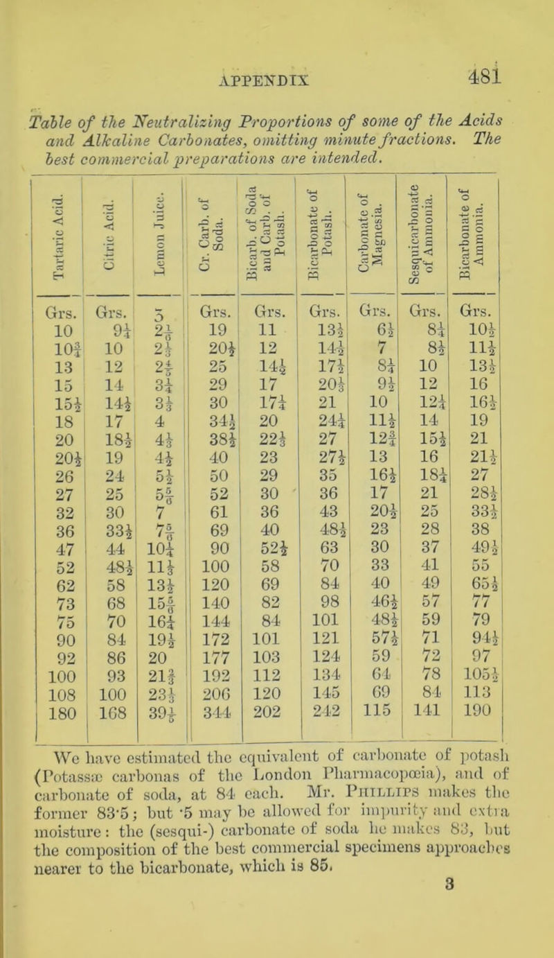 Table of the Neutralizing Proportions of some of the Acids and Alkaline Carbonates, omitting minute fractions. The best commercial preparations are intended. Tartaric Acid. Citric Acid. Lemon Juice. Cr. Carl), of Soda. Bicarb, of Soda and Carb. of Potash. Bicarbonate of Potash. 1 Carbonate of 1 Magnesia. Sesquicarbonate of Ammonia. Bicarbonate of Ammonia, l Grs. Grs. 5 Grs. Grs. Grs. Grs. Grs. Grs. 10 91 21 19 11 13* 6* 8* 10* 101 10 2* 20* 12 14* 7 8* Hi 13 12 21 25 14* 17* s* 10 13* 15 14 3* 29 17 20* 9* 12 16 15* 14* 3* 30 17* 21 10 12* 16* 18 17 4 34* 20 24* 11* 14 19 20 18* 4* 38* 22* 27 12* 15* 21 20* 19 4* 40 23 27* 13 16 21* 26 24 5* 50 29 35 16* 18* 27 27 25 of- 52 30 36 17 21 28* 32 30 7 61 36 43 20* 25 33* 36 33* 7| 69 40 48* 23 28 38 47 44 10* 90 52* 63 30 37 49* 52 48* 11* 100 58 70 33 41 55 62 58 13* 120 69 84 40 49 65* 73 68 lot 140 82 98 46* 57 77 75 70 16* 144 84 101 48* 59 79 90 84 19* 172 101 121 57* 71 94* 92 86 20 177 103 | 124 59 72 97 100 93 21* 192 112 134 64 78 105* 108 100 23* 206 120 145 69 84 113 180 1G8 1 39* 344 202 242 115 141 190 We have estimated the equivalent of carbonate of potash (Potass® carbonas of the London Pharmacopoeia), and of carbonate of soda, at 84 each. Mr. Phillips makes the former 83'5; but '5 may be allowed for impurity and extra moisture: the (sesqui-) carbonate of soda he makes 83, but the composition of the best commercial specimens approaches nearer to the bicarbonate, which is 85. 3