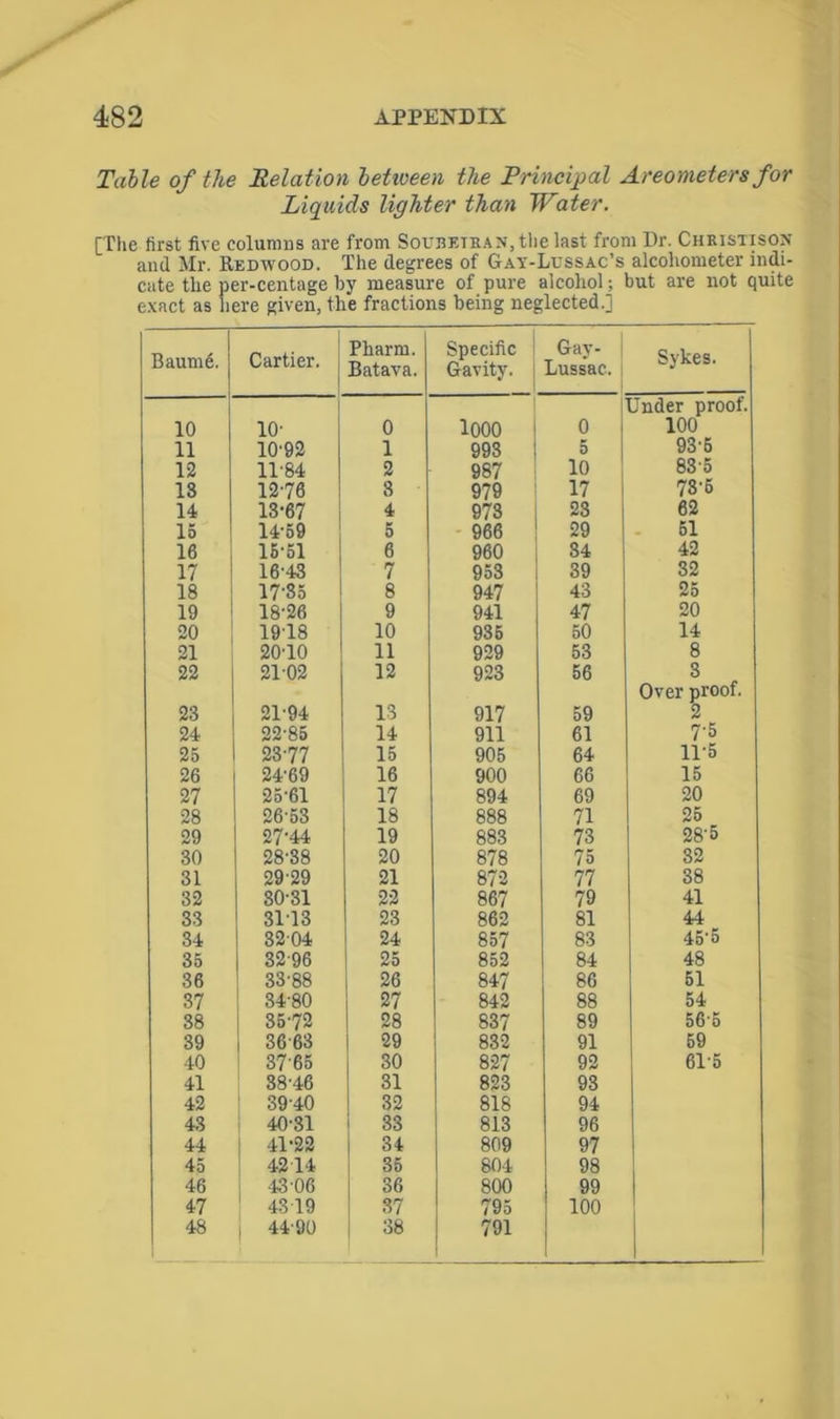 Tulle of the Relation between the Principal Areometers for Liquids lighter than Water. [The first five columns are from Soubetran, the last from Dr. Christison and Mr. Redwood. The degrees of Gay-Lussac’s alcohometer indi- cate the per-centage by measure of pure alcohol; but are not quite exact as here given, the fractions being neglected.] Baume. Cartier. Pharm. Batava. Specific Gavity. Gay- Lussac. Sykes. 10 10- 0 1000 0 Under proof. 100 11 10'92 1 993 5 93-5 12 11-84 2 987 10 83 5 IS 12-76 8 979 17 78-6 14 13-67 4 973 23 62 15 14-59 5 966 29 51 16 15-51 6 960 34 42 17 16-43 7 953 39 32 18 17-35 8 947 43 25 19 18-26 9 941 47 20 20 1918 10 935 50 14 21 20-10 11 929 53 8 22 21-02 12 923 56 3 23 21-94 13 917 59 Over proof. 2 24 22-85 14 911 61 7-5 25 23-77 15 905 64 11-5 26 24-69 16 900 66 15 27 25’61 17 894 69 20 28 26-53 18 888 71 25 29 27-44 19 883 73 28-5 30 28-38 20 878 75 32 31 29 29 21 872 77 38 32 30-31 22 867 79 41 33 3113 23 862 81 44 34 3204 24 857 83 45-5 35 32-96 25 852 84 48 36 33-88 26 847 86 51 37 34-80 27 842 88 54 38 35-72 28 837 89 565 39 36 63 29 832 91 59 40 37-65 30 827 92 61-5 41 38-46 31 823 93 42 39-40 32 818 94 43 40-31 33 813 96 44 41-22 34 809 97 45 4214 35 804 98 46 43 06 36 800 99 47 4319 37 795 100 48 44-90 38 791