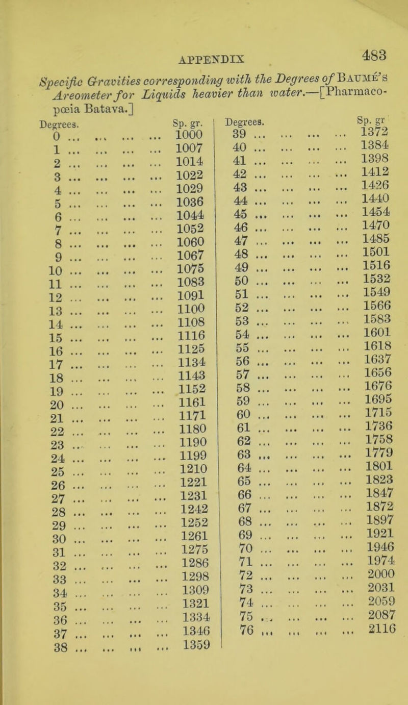 Specific Gravities corresponding ivith the Degrees 0/Battue’s Areometer for Liquids heavier than water. [Pharmaco- poeia Batava.] Degrees. 0 Sp. gr. 1000 1 ... 1007 2 • • • . . • 1014 3 • • • • • • 1022 4 • • • ... 1029 5 • • • • . « 1036 6 • • • • • . 1044 7 • • • . . . 1052 8 ... . . . 1060 9 ... • . . 1067 10 • 1 • . . . 1075 11 * • » • • • 1083 12 • • • • • ■ 1091 13 . . . 1100 14 • • • • • . 1108 15 t • • •. « 1116 16 • • . 1125 17 • • • 1134 18 1143 19 1152 20 • 1 • 1161 21 . . . 1171 22 ... ... ... ... 1180 23 ... . . . 1190 24 ... . . • 1199 25 • • • . .. 1210 26 . . . 1221 27 ... • . • 1231 28 ... • . • 1242 29 ... . . . 1252 30 ... .. * 1261 31 ... . . . 1275 32 ... ... . . . 1286 33 ... • . • 1298 34 1309 35 1321 36 ... 1334 37 • • • •. . 1346 38 1 11 1359 Degrees. 39 ... Sp. gr 1372 40 ... • • • . . . 1384 41 ... • • • 1398 42 ... ... * • • 1412 43 ... 1 • • • t • 1426 44 ... » • • ,,, 1440 45 ... • • • • • • 1454 46 ... • •« • • • 1470 47 ... ... • • • • « • 1485 48 ... • * • • • • • • • 1501 49 ... • • • • • • 1516 50 ... ... • • • • • • 1532 51 ... ... • • • « . • 1549 52 ... • • • , ,, 1566 53 ... • • • 1583 54 ... • «• 1601 55 ... ... • • • ,, , 1618 56 ... • 1 • 1637 57 ... 1656 58 ... ... 1676 59 ... • • • 1695 60 ... • • • • • • 1715 61 ... « * • 1736 62 ... ... 1758 63 ... ... • • • 1779 64 ... ... ♦ • • »1 • 1801 65 ... • • 1 • • • 1823 66 ... ... • • • 1847 67 ... • 1 < 1872 68 ... .... • • • 1897 69 ... ... • 1 • 1921 70 ... ... • • > 1946 71 ... ... •«• 1974 72 ... ... ... • 1 • 2000 73 ... • • • »«• 2031 74 ... 2059 75 . . ... • • • 2087 76 ... ... . . ♦ •« 2116