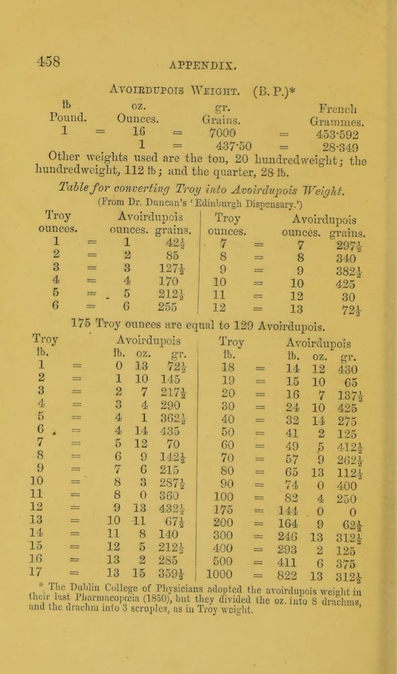Ib Pound. 1 Avoiedtjpois Weight. (B. P.)* OZ. Ounces. 16 1 . s?'* Grains. 7000 437'50 French Grammes. 453-592 28-349 Other weights used are the ton, 20 hundredweight; the hundredweight, 112 ib; and the quarter, 28 Ib. Table for converting Troy into Avoirdupois Weight. (From Dr. Duncan’s ‘Edinburgh Dispensary.’) Troy ounces. 1 2 3 4 5 G Av oirdupois Troy Avoirdupois ounces, grams. ounces. ounces. grains = 1 42* - 7 7 297* = 2 85 S = 8 340 = 3 127* 9 = 9 382* = 4 170 10 = 10 425 = , 5 212* 11 = 12 30 = 6 255 12 = 13 72* Troy ib. 1 2 3 4 5 6 . 7 8 9 10 11 12 13 14 15 16 17 175 Troy ounces are equal to 129 Avoirdupois. Avoirdupois Troy Avoirdupois lb. oz. £• ib. ib. oz. gr. = 0 13 72* 18 = 14 12 430 = 1 10 145 19 = 15 10 65 = 2 7 217* 20 c= 16 7 137* = O *J 4 290 30 = 24 10 425 — 4 1 362* 40 = 32 14 275 = 4 14 435 50 = 41 o tml 125 = 5 12 70 GO = 49 ,5 412* = 6 9 142* 70 = 57 9 262* = 7 G 215 SO = 65 13 112* = 8 3 287* 90 = 74 0 400 = 8 0 360 100 = 82 4 250 10 11 12 13 13 13 11 8 5 2 15 4321 67* 140 212* 285 359* 175 200 300 400 500 1000 144 164 246 293 411 822 0 9 13 9 6 13 0 62* 312* 125 375 312* * The Dublin College of Physicians adopted the avoirdupois weight in their last Pharmacopoeia (1850), hut they divided the oz. into 8 drachms