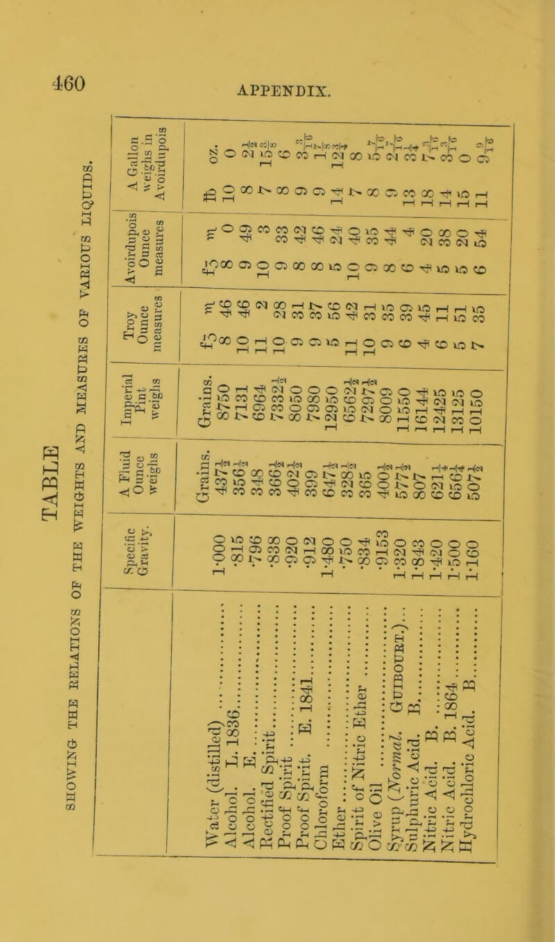 TABLE SHOWING THE RELATIONS OE THE WEIGHTS AND MEASURES OF VARIOUS LIQUIDS, 85 .5 o „ O bp g Jo  <* i; 3 ^ a rs £ & oOS 43 w • Ha«|*> c|h”S ^ONWCCCOHWOOWWC51>COOO joO00N000)O^b.XC5M00^iOH u 0> >> CJ P p fl £ s cc O £ <D C £ ~ -Zv 5 4) <<o -t cr. o p ^ TO <^1 N ■'Sf CC CICCIMO 4J°° C52C500 00iraoc:,00tDrf,‘^i-'2co ^ ^ ^ CC £2 r-H VO OS UO I—I r—I xo ^ ^ NTOTOIO^TOTOTO^HIOW 4?00 2zl2C50u:i'~,ocl!;0r??o‘oi> aSSSS.9 29.c3t®0'a«5ioo ^OOt>tCI'OOI>IMtDJ>OOHtON050 V) . 0 ri? H -&» ~l« -l'M rHl* -ifcl -Hn SS2j2S22S^cqi:oc>-t>0(Mico ^rpTOTOTO^CCCOTOTO^iCOOCOCOTO nj^SSS^S0^100^©©® SS?)52S^$1SlTOH(>]^Noto ?!»J^OOC5g5-^t.0005COOOTj(iOrH O 'CO 30 e. « -M c8 o o o o o o .b ’Ph^ co ;a ^ *5. '2 co cp .t: cm t? ° o o O M WCt, — x W 8-i Qj m W .o ’£ -4-i £ e*-. ©3 °c Eh M 1= O n H £> Oaa e-z: *:g«« S ° S ■< r-' r—• *2 « '3 '3 5-S^ aj o ,o c e* - *h >S w CHOWxjOx>cZ^^ti!