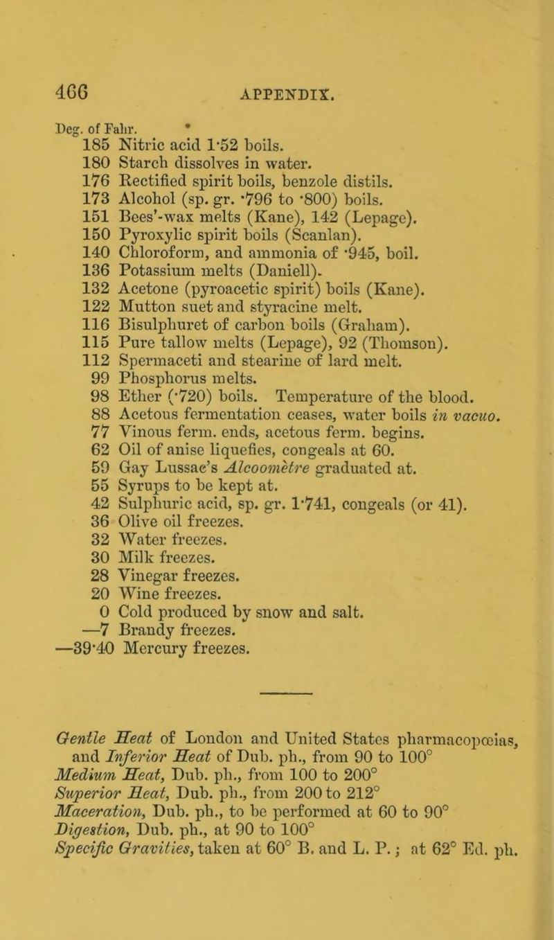 Deg. of Falir. 185 Nitric acid P52 boils. 180 Starch dissolves in water. 176 Rectified spirit boils, benzole distils. 173 Alcohol (sp. gr. -796 to ’800) boils. 151 Bees’-wax melts (Kane), 142 (Lepage). 150 Pyroxylic spirit boils (Scanlan). 140 Chloroform, and ammonia of ’945, boil. 136 Potassium melts (Daniell). 132 Acetone (pyroacetic spirit) boils (Kane). 122 Mutton suet and styracine melt. 116 Bisulphuret of carbon boils (Graham). 115 Pure tallow melts (Lepage), 92 (Thomson). 112 Spermaceti and stearine of lard melt. 99 Phosphorus melts. 98 Ether (-720) boils. Temperature of the blood. 88 Acetous fermentation ceases, water boils in vacuo. 77 Vinous ferm. ends, acetous ferm. begins. 62 Oil of anise liquefies, congeals at 60. 59 Gay Lussae’s Alcoometre graduated at. 55 Syrups to be kept at. 42 Sulphuric acid, sp. gr. P741, congeals (or 41). 36 Olive oil freezes. 32 Water freezes. 30 Milk freezes. 28 Vinegar freezes. 20 Wine freezes. 0 Cold produced by snow and salt. —7 Brandy freezes. —39-40 Mercury freezes. Gentle Heat of London and United States pharmacopoeias and Inferior Heat of Dub. ph., from 90 to 100° Medium Heat, Dub. pli., from 100 to 200° Superior Heat, Dub. ph., from 200 to 212° Maceration, Dub. ph., to be performed at 60 to 90° Digestion, Dub. ph., at 90 to 100° Specific Gravities, taken at 60° B. and L. P.; at 62° Ed. ph
