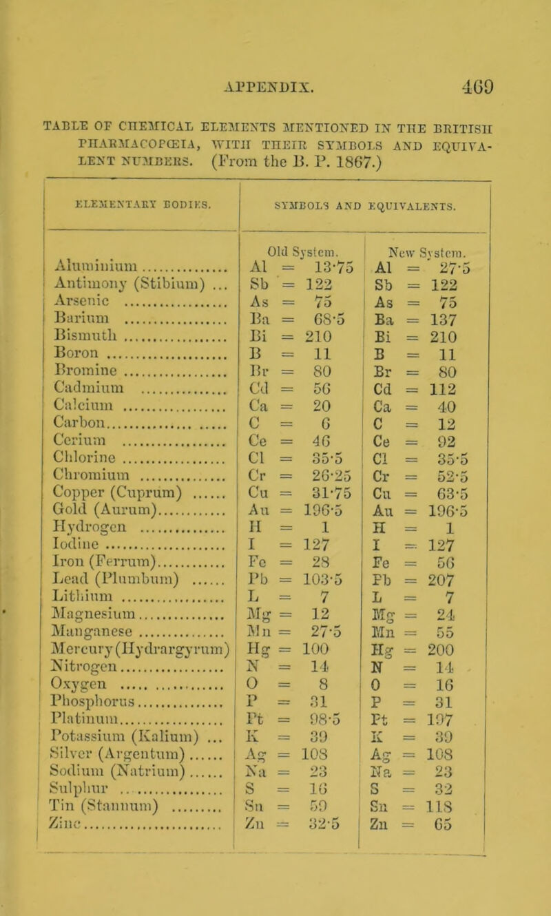 TABLE OF C'lIEMICAL ELEMENTS MENTIONED TN TITE BBITISII PHARMACOPOEIA, MITII TOEIR SYMBOLS AND EQUIVA- LENT NUMBERS. (From the 15. P. 1867.) ELEMENTARY BODIES. SYMBOLS AND EQUIVALENTS. Aluminium Old System. A1 = 13-75 New Svstem. A1 = ' 27-5 Antimony (Stibium) ... Sb ' = 122 Sb = 122 Arsenic As = 75 ( As = 75 Barium Ba = 68-5 Ba = 137 Bismuth Bi = 210 Bi = 210 Boron B = 11 B = 11 Bromine Br = 80 Br = 80 Cadmium Cd = 56 Cd = 112 Calcium Ca = 20 Ca = 40 Carbon C = 6 C = 12 Cerium Ce = 46 Ce = 92 Chlorine Cl = 35*5 Cl = 355 Chromium Cr = 26-25 Cr = 52*3 Copper (Cuprum) Cu = 31-75 Cu = 63-5 Gold (Aurum) Au = 196-5 Au = 196-5 H ydrogen ii = 1 II = 1 Iodine i = 127 I == 127 Iron (Ferrum) Fc = 28 Fe = 56 Lead (Plumbum) Pb = 103-5 Fb = 207 Lithium L = 7 L = 7 Magnesium Mg = 12 Mg = 24 Manganese Ain = 27-5 Mn = 55 Mercury (Hydrargyrum) Hg = 100 Hg = 200 Nitrogen N = 14 N = 14 Oxygen 0 = 8 0 = 16 Phosphorus P = 31 P = 31 Platinum Ft = 98-5 Ft = 197 Potassium (Kalium) ... K = 39 K = 39 Silver (Argentum) j Ag = 108 Ag = 108 Sodium (Natrium) Na = 23 Na = 23 Sulphur .. S = 16 S = 32 Tin (Stannum) Sn = 59 Sn = 118 Zinc Zn = 32-5 Zn = G5