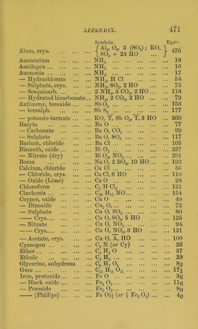 Symbols. Kcjuiv. Alum, crys r Aig, o3, 3 (so3) j ' 1 S03 + 24 HO KO, I 476 Ammonium . NH4 • • • .. 18 Amidogen . NH, • • • .. 16 Ammonia . nh3 . , . .. 17 — Hydrochlorate .. NH„ H Cl . . . .. 54 — Sulphate, crys .. NH3,S03, 2 HO ... .. 75 — Sesquicarb .. 2 NH-,, 3 C03, 2 HO .. 118 — Hydrated bicarbonate. .. NH3, 2 CO„ 2 HO • •• .. 79 Antimony, teroxide ... .. Sb 03 ... .. 153 — tersulph .. Sb S3 .. 177 — potassio-tartrate ... .. KO, T, Sb 03, T, 3 HO .. 360 Baryta .. BaO .. 77 — Carbonate .. Ba 0, CO, .. 99 — Sulphate .. Ba 0, S03 .. 117 Barium, chloride .. Ba Cl ... .. 105 Bismuth, oxide .. Bi O3 .. 237 — Nitrate (dry) .. Bi 03, N05 ... .. 291 Borax .. Na 0, 2 B03, 10 HO ... .. 192 Calcium, chloride .. Ca Cl .. 56 — Chloride, crys .. Ca Cl, 6 HO • . . ... no — Oxide (Lime) .. CaO .. 28 Chloroform .. C2HC13 ... ... 121 Cinchonia .. C.^o II12 NO ... 154 Copper, oxide .. Cu 0 • • ♦ ... 40 — Dinoxide .. Cu2 0, ... 72 — Sulphate .. Cu 0, S03 ... ... 80 Crys .. Cu 0,S03, 5 HO ... 125 — Nitrate .. Cu 0, NO, . . . ... 94 Crys .. Cu 0, N05, 3 HO ... ... 121 — Acetate, crys. ., Cu 0, A, HO ... . . • ... 100 Cyanogen .. G,N(orCy) ... • . . ... 26 Ether .. C., H; 0 . • • ... 37 Etlmle .. c4H5 . . • ... 29 Glycerine, anhydrous .. c6 H7 05 . . • ... 83 Gum • • C12 H„ Oa . . . ... 17i Iron, protoxide .. Fe 0 ... 36 — Black oxide • • Fe3 0., . . • ... llo — Peroxide .. ^03 ... 80 (Phillips) .. Fe Oi\ (or i Fe2 0:j) ... ... 4-q