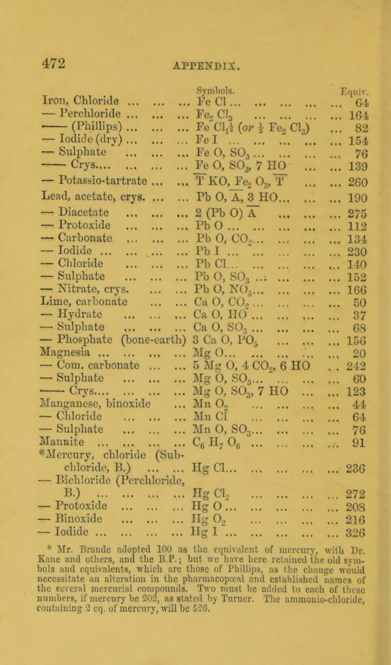 Iron, Chloride ... . — Perchloride ... (Phillips) ... — Iodide (dry) ... — Sulphate Crys — Potassio-tartrate . Symbols. .. Fe Cl . Fe, Cl3 . Fe Cy (or £ Fe, Cl3) Fel .. Fe O, S03 !” . Fe 0, S03, 7 HO ... . T KO, Fe, 0;j, T ... Lead, acetate, crys — Diacetate — Protoxide — Carbonate — Iodide — Chloride — Sulphate — Nitrate, crys Lime, carbonate — Hydrate — Sulphate — Phosphate (bone-earth) Magnesia — Com. carbonate — Sulphate Crys Manganese, binoxide — Cliloride — Sulphate Mannite ^Mercury, chloride (Sub- chloride, B.) — Bichloride (Perchloride, B-) — Protoxide — Binoxide — Iodide Pb 0, A, 3_H0 2 (Pb 0) A Pb 0 Pb 0, CO, Pbl ... ‘ Pb Cl Pb 0, S03 ..; Pb O, N05... Ca O, CO, Ca 0, IIO Ca 0, S03 3 Ca 0, P05 Mg O :.. 5 Mg 0, 4 C0„ 6 HO Mg O, S03... ‘ Mg O, S03, 7 HO ... Mn O, Mn Cl Mn 0, SO, c6h7 06 Hg Cl... Hg Cl, Hg o:. Hg lie O, l. Equiv. ... 64 ... 164 ... 82 ... 154 ... 76 ... 139 ... 260 ... 190 ... 275 ... 112 ... 134 ... 230 ... 110 ... 152 ... 166 ... 50 ... 37 ... 68 ... 156 ... 20 . . 242 ... 60 ... 123 ... 44 ... 64 ... 76 ... 91 ... 236 ... 272 ... 208 ... 216 ... 326 * Mr. Braude adopted 100 as tlie equivalent of mercury, with Dr. Kane and others, and the B.P.; but we have here retained the old sym- bols and equivalents, which are those of Phillips, as the change would necessitate an alteration in the pharmacopccal and established names of the several mercurial compounds. Two must be added to each of these numbers, if mercury be 202, as stated by Turner. The ammonio-chloride, containing 2 cq. of mercury, will be 520. ’