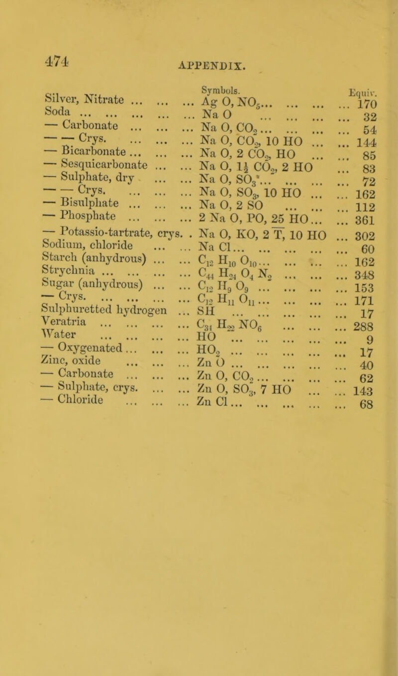 APPENDIX. Silver, Nitrate Soda — Carbonate Crys — Bicarbonate ... — Sesquicarbonate — Sulphate, dry Crys — Bisulpliate — Phosphate — Potassio-tartrate, crys. . Sodium, chloride Starch (anhydrous) Strychnia Sugar (anhydrous) — Crys Sulphuretted hydrogen ... Veratria Water — Oxygenated Zinc, oxide — Carbonate — Sulphate, crys — Chloride Symbols. Equiw Ag 0, N05 ... 170 Na 0 ... 32 Na 0, C02 ... 54- Na 0, CO*,, 10 HO ... ... 144 Na 0, 2 COo, HO ... ... 85 Na 0, li CO,, 2 HO ... 83 Na 0, S03\..' ... 72 Na 0, S03, 10 HO ... ... 162 Na 0, 2 SO ... 112 2 Na 0, PO, 25 HO... ... 361 Na 0, KO, 2 T, 10 HO ... 302 Na Cl ... 60 H10 O10 ... 162 C44 Hjy 0, N, ... 348 c12h9 09 ... 153 Cu^Ou ... 171 SH ... 17 C31 Ho, N0S ... 288 HO ... 9 HO, ... 17 Zn 0 ... 40 zno, co ... 62 Zu 0, S03, 7 HO ... ... 143 Zu Cl ... 68