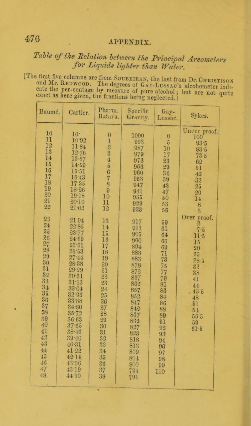 APPENDIX. Table of the Relation between the Principal Areometers for Liquids lighter than Water. LTiieamlS\rfir Vvm^n “^om,SoBBEIBA,,N> the last from Dr.Christiso* aml M . Redwood. The degrees of Gay-Lussac's alcohometcr indi- 6 ^-cc.ntagc by measure of pure alcoliol; but are not quite exact as here given, the fractions being neglected.] 1 Baume. Cartier. 10 10- 11 10-92 12 11-84 13 12-76 14 13-67 15 14a9 16 15-61 17 1613 18 1735 19 18-26 20 1918 21 2010 22 2102 23 21-94 24 22-85 25 23-77 26 24-69 27 25-61 28 2653 20 2714 30 28-38 31 29-29 32 30-31 33 3113 34 3204 35 32-96 36 33-88 37 34-80 38 35-72 39 36-63 40 3765 41 88-46 42 39-40 43 40-31 44 41-22 1 45 4214 16 4306 47 43 19 48 44 90 Pharni. Batava Specific Gravity 0 1000 1 993 0 987 3 979 4 973 5 966 6 960 7 953 8 947 9 911 10 935 11 929 12 923 13 917 14 911 15 905 16 900 17 894 IS 888 19 883 20 878 21 872 . 00 807 23 802 24 857 $0 852 26 847 27 842 28 837 29 832 30 827 31 823 32 818 33 813 34 809 35 804 36 SCO 37 795 38 791 Gay- Lussac Sykes. 0 Under proof. 100 5 93'5 10 83*5 17 735 23 62 29 51 34 42 39 32 4-3 25 47 20 50 14 53 8 56 3 59 Over proof. 2 01 75 64 11-5 66 15 69 20 71 25 73 28-5 75 32 77 38 79 41 81 44 83 . 45 5 84 48 86 51 88 54 89 56'5 91 59 92 61-5 93 94 96 97 98 99 lbO
