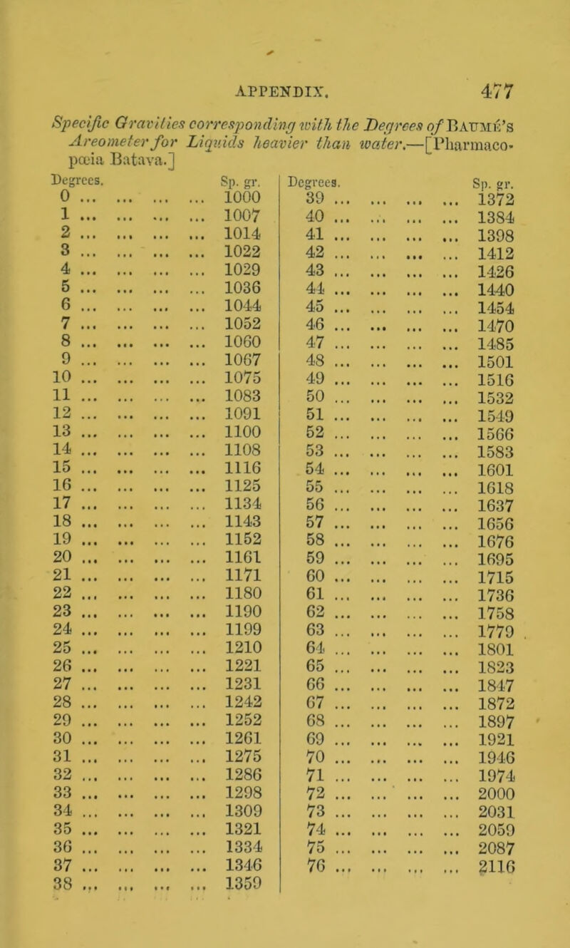 Specific Orarities corresponding with the Decrees o/Ratjmk’s Areometer for Liquids heavier than water.—[Pliar maco- pom liatava. j Degrees. Sp. gr. Degrees. Sp. gr. 0 ... 1000 39 ... 1372 1 ... 1007 40 ... 1384 2 ... 1014 41 ... 1398 3 ... 1022 42 ... 1412 4 ... 1029 43 ... 1426 5 ... 1036 44 ... 1440 6 ... 1044 45 ... 1454 7 ... 1052 46 ... 1470 8 ... 1060 47 ... 1485 9 ... 1067 48 ... 1501 10 ... 1075 49 ... 1516 11 ... 1083 50 ... 1532 12 ... 1091 51 ... 1549 13 ... 1100 52 ... 1566 14 ... 1108 53 ... 1583 15 ... 1116 54 ... 1601 1G ... 1125 55 ... 1618 17 ... 1134 56 ... 1637 18 ... 1143 57 ... 1656 19 ... 1152 58 ... 1676 20 ... 1161 59 ... 1695 21 ... 1171 60 ... 1715 22 ... 1180 61 ... 1736 23 ... 1190 62 ... 1758 24 ... 1199 63 ... 1779 25 ... 1210 64 ... 1801 26 ... 1221 65 ... 1823 27 ... 1231 66 ... 1847 28 ... 1242 67 ... 1872 29 ... 1252 68 ... 1897 30 ... 1261 69 ... 1921 31 ... 1275 70 ... 1946 32 ... 1286 71 ... 1974 33 ... 1298 72 ... 2000 34 ... 1309 73 ... 2031 35 ... 1321 74 ... 2059 3G ... 1334 75 ... 2087 37 ... 1346 76 ... 2116 38 1359