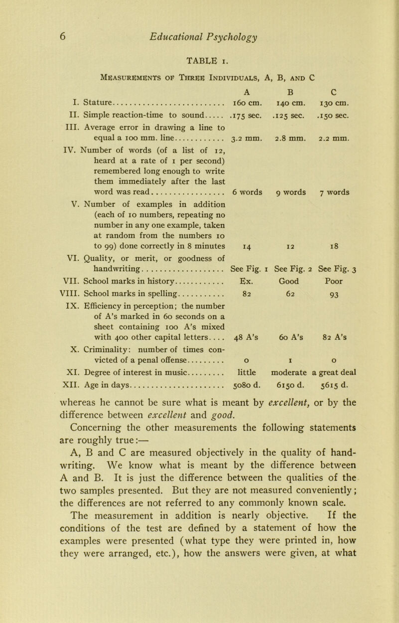 TABLE i. Measurements of Three Individuals, A, B, AND C A B C I. Stature 160 cm. 140 cm. 130 cm. II. Simple reaction-time to sound III. Average error in drawing a line to .175 sec. .125 sec. .150 sec. equal a ioo mm. line 3.2 mm. 2.8 mm. 2.2 mm. IV. Number of words (of a list of 12, heard at a rate of 1 per second) remembered long enough to write them immediately after the last word was read 6 words 9 words 7 words V. Number of examples in addition (each of 10 numbers, repeating no number in any one example, taken at random from the numbers 10 to 99) done correctly in 8 minutes 14 12 18 VI. Quality, or merit, or goodness of handwriting See Fig. 1 See Fig. 2 See Fig. 3 VII. School marks in history Ex. Good Poor VIII. School marks in spelling 82 62 93 IX. Efficiency in perception; the number of A’s marked in 60 seconds on a sheet containing 100 A’s mixed with 400 other capital letters. . . . 48 A’s 60 A’s 82 A’s X. Criminality: number of times con- victed of a penal offense 0 1 0 XI. Degree of interest in music little moderate a great deal XII. Age in days 5080 d. 6150 d. 5615 d. whereas he cannot be sure what is meant by excellent, or by the difference between excellent and good. Concerning the other measurements the following statements are roughly true:— A, B and C are measured objectively in the quality of hand- writing. We know what is meant by the difference between A and B. It is just the difference between the qualities of the two samples presented. But they are not measured conveniently; the differences are not referred to any commonly known scale. The measurement in addition is nearly objective. If the conditions of the test are defined by a statement of how the examples were presented (what type they were printed in, how they were arranged, etc.), how the answers were given, at what