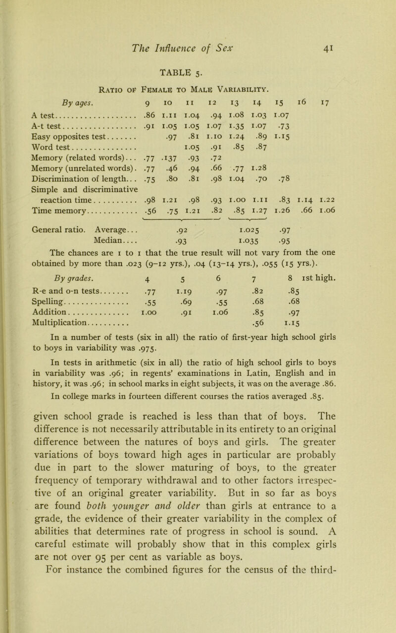 TABLE 5. Ratio of Female to Male Variability. By ages. 9 10 11 12 13 14 15 16 17 A test .86 1.11 1.04 .94 1.08 1.03 1.07 A-t test .91 1.05 1.05 1-07 i-35 1.07 •73 Easy opposites test M 00 1^. ON 1.10 1.24 .89 I-I5 Word test 1.05 .91 .85 .87 Memory (related words).. . •77 •137 -93 .72 Memory (unrelated words). •77 .46 .94 .66 .77 1.28 Discrimination of length.. . Simple and discriminative •75 .80 .81 .98 1.04 .70 .78 reaction time .98 1.21 .98 .93 1.00 1.11 .83 1.14 1.22 Time memory •56 •75 1.21 .82 .85 1.27 1.26 .66 1.06 General ratio. Average... .92 1.025 •97 Median.... •93 1-035 •95 The chances are 1 to 1 that the true result will not vary from the one obtained by more than .023 (9- 12 yrs.), .04 (13-14 yrs.), .055 (15 yrs.). By grades. 4 5 6 7 8 isthigh. R-e and o-n tests •77 1.19 •97 .82 .85 Spelling •55 .69 •55 .68 .68 Addition 1.00 .91 1.06 •85 •97 Multiplication .56 I-I5 In a number of tests (six in all) the ratio of first-year high school girls to boys in variability was .975. In tests in arithmetic (six in all) the ratio of high school girls to boys in variability was .96; in regents' examinations in Latin, English and in history, it was .96; in school marks in eight subjects, it was on the average .86. In college marks in fourteen different courses the ratios averaged .85. given school grade is reached is less than that of boys. The difference is not necessarily attributable in its entirety to an original difference between the natures of boys and girls. The greater variations of boys toward high ages in particular are probably due in part to the slower maturing of boys, to the greater frequency of temporary withdrawal and to other factors irrespec- tive of an original greater variability. But in so far as boys are found both younger and older than girls at entrance to a grade, the evidence of their greater variability in the complex of abilities that determines rate of progress in school is sound. A careful estimate will probably show that in this complex girls are not over 95 per cent as variable as boys. For instance the combined figures for the census of the third-