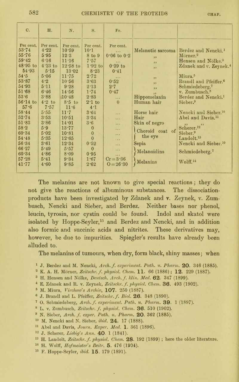 CHAP. c. H. N. s. Fe. 1 Per cent. Per cent. Per cent. Per cent. Per cent. 53-74 4-22 10-59 10-1 • t • Melanotic sarcoma Berdez and Nencki.^ 55-76 5-95 123 8 to 9 0-06 to 0-2 Mbrner.2 59-42 6-16 11-16 7-57 • . . Hensen and Nolke.-^ 48-95 to 4-23 to 12-58 to 1-92 to 0-39 to Zdanek and v. Zeynek.-^ 54-93 5-15 13-02 8-23 0-41 54-5 5-06 11-75 2-72 Miura.® 53-87 4-2 10-56 3-63 0-52 Brandi and Pfeiffer.® 54-93 5-11 9-28 2-13 2-7 Schmiedeberg.’^ 51-68 6-46 14-56 1-74 0-47 V. Zumbusch.® 53-6 3-88 110-48 2-83 Hippomelanin Berdez and Nencki.^ 56-14 to 4-2 to 8-5 to 2-1 to 0 Human hair Sieber.® 57-6 7-57 11-6 4-1 58 -44 5-55 11-7 3-64 Horse hair Nencki and Sieber.’® 52-74 3-53 10-51 3-34 Hair Abel and Davis.” 51-83 3-86 14-01 3-6 Skin of negro 58-2 5-9 13-77 0 ] Choroid coat of r 4-1, Scherer.’^ 60-34 5-02 10-81 0 Sieber.® 54-48 5-35 12-65 0 the eye Landolt.’^ 56-34 3-61 12-34 0-52 Sepia Nencki and Sieber.’® 66-27 60-34 5-49 4-86 5-57 8-09 0 0-95 j-Melanoidins Schmiedeberg.'' 57-28 41-77 5-41 4*60 9-34 9-85 1- 67 2- 62 Cr = 3-36 0 = 26-30 j-Melanins Wolff. The melanins are not known to give special reactions; they do not give the reactions of albuminous substances. The dissociation- products have been investigated by Zdanek and v. Zeynek, v. Zum- busch, Nencki and Sieber, and Berdez. Neither bases nor phenol, leucin, tyrosin, nor cystin could be found. Indol and skatol were isolated by Hoppe-Seyler,^^ and Berdez and Nencki, and in addition also formic and succinic acids and nitrites. These derivatives may, however, be due to impurities. Spiegler’s results have already been alluded to. The melanins of tumours, when dry, form black, shiny masses; when ^ J. Berdez and M, Nencki, Arch. f. experiment. Path. %i. Pharm. 20. 346 (1885). 2 K. A. H. Morner, Zeitschr.f. physiol. Ghem. 11. 66 (1886); 12. 229 (1887). ^ H. Hensen and Nolke, Dentsch. Arch.f. Min. Med. 62. 347 (1899). E. Zdanek and R. v. Zeynek, Zeitschr. f. physiol. Ghem. 36. 493 (1902). ® M. Miura, Virchow s Archiv, 107. 250 (1887). ® J. Brandi and L. Pfeiffer, Zeitschr.f. Biol. 26. 348 (1890). 0. Schmiedeberg, Arch.f. experiment. Path. u. Pharm. 39. 1 (1897). ® L. V. Znmbusch, Zeitschr, f. pthysiol. Ghem. 36. 510 (1902). ^ N. Sieber, Arch. f. exper. Path. u. Phamn. 20. 362 (1885). M. Nencki and N. Sieber, ibid. 24. 17 (1888). Abel and Davis, Journ. Exper. Med. 1. 361 (1896). J. Scherer, Liebig's Ann. 40. 1 (1841). H. Landolt, Zeitschr. f. physiol. Ghem. 28. 192 (1899) ; here the older literature. 1-* H. Wolff, Hofmeisters Beitr. 5. 476 (1904). i'’ F. Hoppe-Seyler, ibid. 15. 179 (1891).