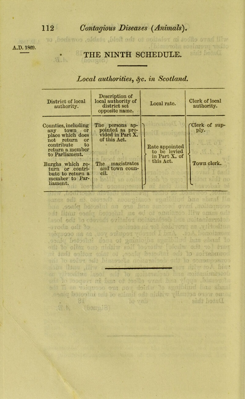 A.D. 1869. THE NINTH SCHEDULE. Local authorities^ ^c. in Scotland, District of local authority. Description of local authority of district set opposite name. Counties, including any town or place which does not return or contribute to return a member to Parhament. • r Burghs which re- turn or contri- bute to return a member’ to Par- liament. The persons ap- pointed as pro- vided in Part X. of this Act. The magistrates and town coun- cil. Local rate. Bate appointed to be levied in Part X. of this Act. Clerk of local authority. '’Clerk of sup- ply. Town clerk. )' , \