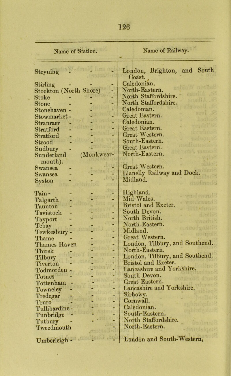 Name of Station. Steyning - Stirling - Stockton (North Shore) Stoke _ _ _ Stone - - - Stonehaven - Stowmarket - - - Stranraer - Stratford - Stratford - Strood - - - Sudbury Sunderland (Monkwear- mouth). Swansea - - - Swansea - Syston - -  Tain - - - - Talgarth - Taunton _ - . Tavistock - Tayport - -  Tebay - Tewkesbury - - - Thame . - - Thames Haven Thirsk Tilbury Tiverton Todmorden - Totnes - Tottenham - Towneley Tredegar Truro Tullibardine - Tunbridge - Tutbury Tweedmouth Umberleigh - Name of Railway. London, Brighton, and South Coast. . Caledonian. North-Eastern. North Staffordshire. North Staffordshire. Caledonian. Great Eastern. Caledonian. Great Eastern. Great Western. South-Eastern. Great Eastern. North-Eastern. Great Western. Llanelly Railway and Dock. Midland. Highland. Mid-Wales. Bristol and Exeter. South Devon. North British. North-Eastern. Midland. Great Western. London, Tilbury, and Southend. North-Eastern. London, Tilbury, and Southend. Bristol and Exeter. Lancashire and Yorkshire. South Devon. Great Eastern. Lancashire and Yorkshire. Sirhowy. Cornwall. Caledonian. South-Eastern. North Staffordshire. North-Eastern. London and South-Western,