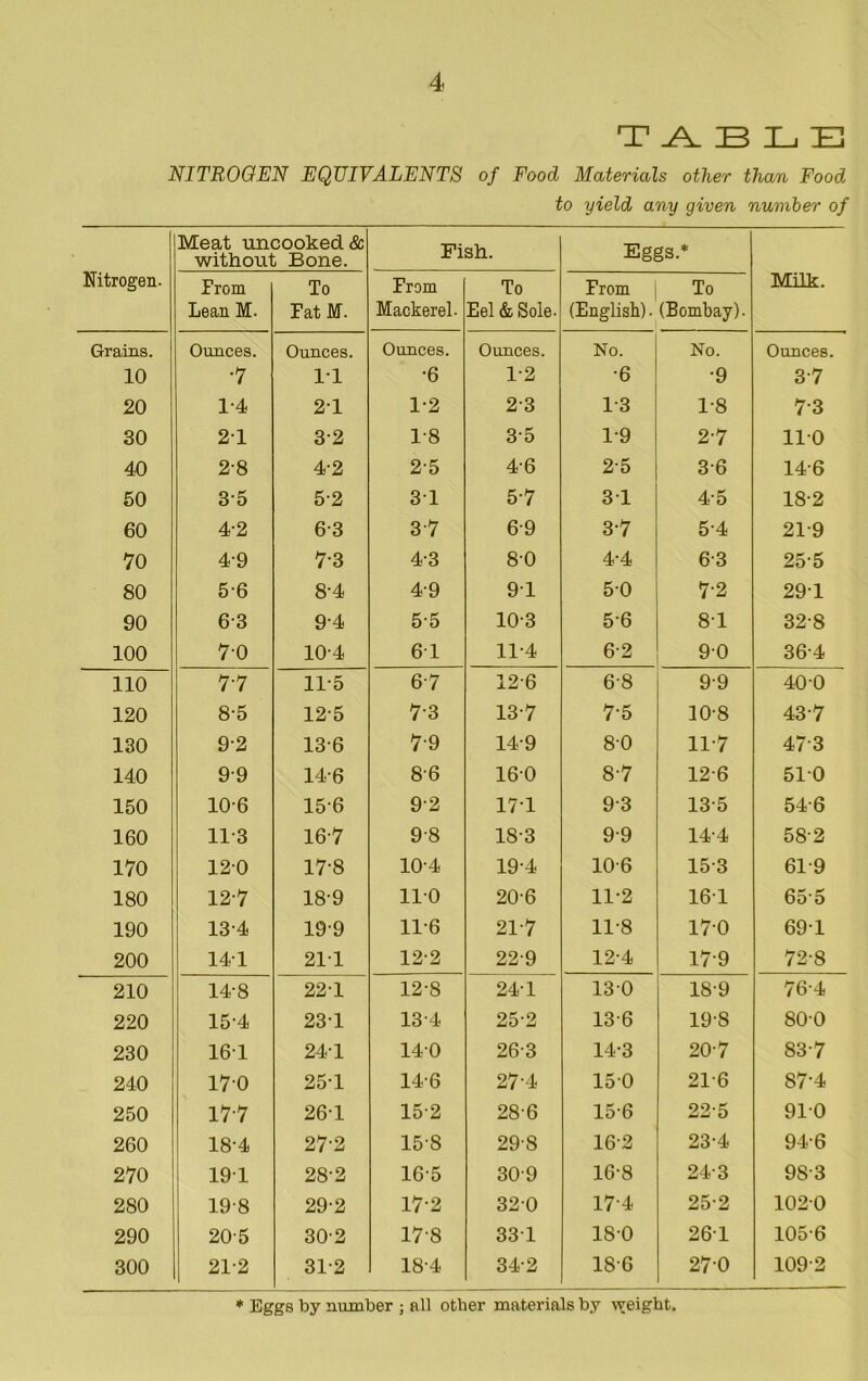 T _A_ BLB NITROGEN EQUIVALENTS of Food Materials other than Food to yield any given number of Nitrogen. Meat uncooked & without Bone. Fish. Eggs.* Milk. From Lean M. To Fat M. From Mackerel. To Eel & Sole- From (English). To (Bombay). Grains. Ounces. Ounces. Ounces. Ounces. No. No. Ounces. 10 •7 11 •6 1-2 •6 •9 3-7 20 1-4 21 1-2 23 1-3 1-8 73 30 21 32 1-8 35 1-9 2-7 110 40 2-8 4-2 25 46 25 36 14-6 50 35 5-2 31 5-7 31 4-5 18-2 60 4-2 6-3 37 6-9 3-7 5-4 21*9 70 4-9 73 4-3 8-0 4-4 63 25-5 80 5-6 8-4 4-9 91 5-0 7-2 291 90 63 9-4 5-5 10-3 5'6 8-1 328 100 7-0 10-4 61 11-4 62 9-0 36-4 110 77 11-5 67 126 6-8 9-9 40 0 120 8-5 125 73 137 7-5 10-8 43-7 130 92 136 7-9 149 8-0 11-7 47-3 140 99 14-6 86 160 8-7 12-6 510 150 10-6 156 92 17-1 93 135 546 160 11-3 16-7 9-8 18-3 9-9 14-4 58-2 170 120 17-8 10-4 19-4 10-6 153 61-9 180 12-7 18-9 110 206 11-2 161 655 190 134 199 11-6 21-7 11-8 17-0 69-1 200 141 211 12-2 22-9 12-4 179 72-8 210 14-8 221 12-8 24-1 130 18-9 76-4 220 15-4 231 134 25-2 136 19-8 80-0 230 161 241 140 263 14-3 207 837 240 170 251 14-6 27-4 150 216 87-4 250 17-7 26-1 15-2 28-6 156 22-5 910 260 18-4 27-2 158 29-8 16-2 23-4 94-6 270 191 28-2 165 309 16-8 24-3 983 280 198 29-2 17-2 320 17-4 25-2 1020 290 20-5 30-2 17-8 331 18-0 261 105-6 300 21-2 31-2 18-4 34-2 186 270 109-2