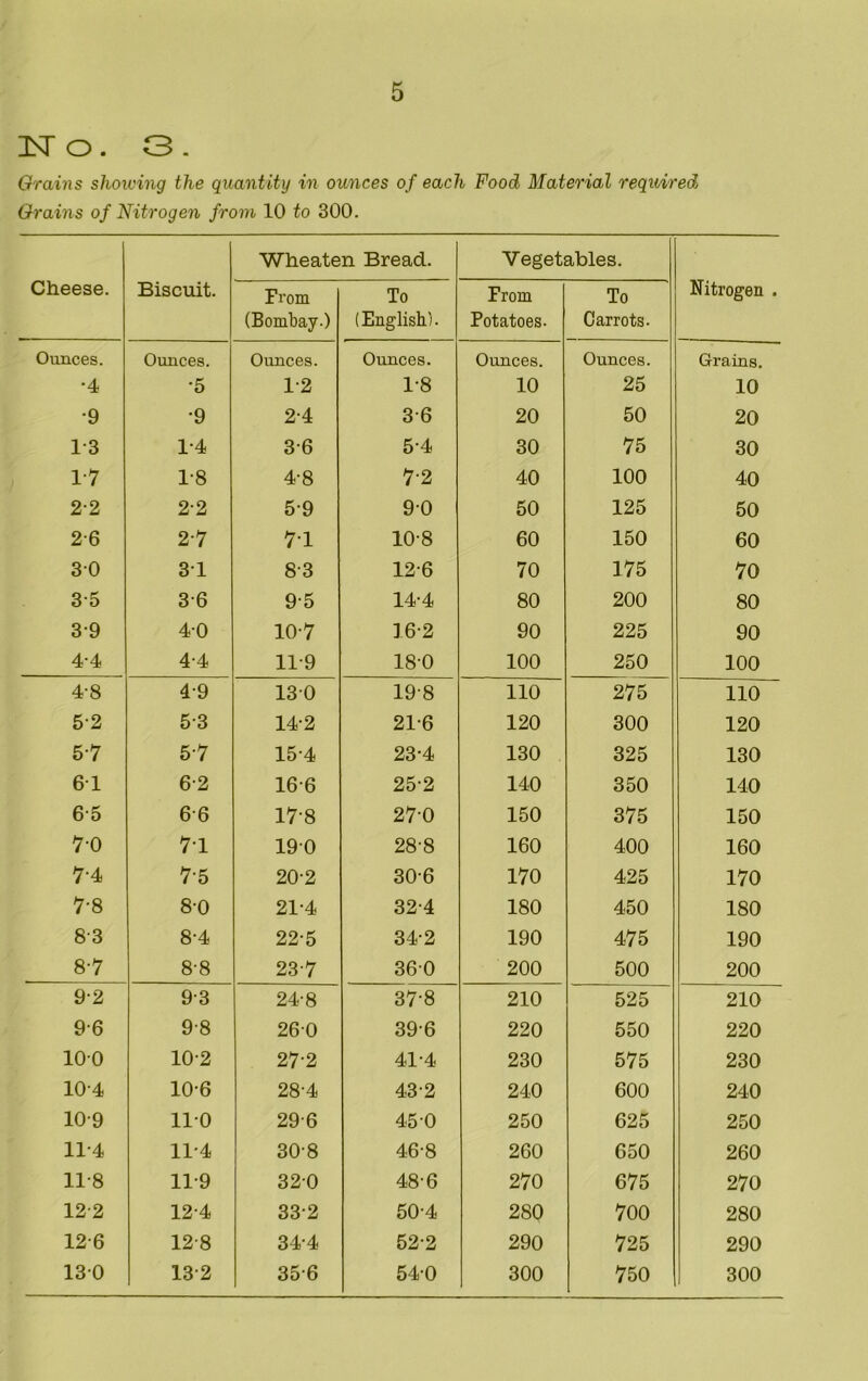 No. 3. Grains showing the quantity in ounces of each Food Material required Grains of Nitrogen from 10 to 300. Cheese. Biscuit. Wheaten Bread. Vegetables. Nitrogen . From (Bombay.) To (English). From Potatoes. To Carrots. Ounces. Ounces. Ounces. Ounces. Ounces. Ounces. Grains. •4 •5 1*2 1-8 10 25 10 •9 ■9 2-4 3-6 20 50 20 1-3 1-4 36 54 30 75 30 1-7 1-8 4-8 7-2 40 100 40 22 22 5-9 9-0 50 125 50 26 2-7 7'1 10-8 60 150 60 30 31 83 12-6 70 175 70 3-5 3-6 95 14-4 80 200 80 39 4-0 10-7 16-2 90 225 90 4'4 4-4 11-9 180 100 250 100 4-8 4-9 130 198 110 275 110 5-2 53 14-2 21-6 120 300 120 5-7 5-7 15-4 23-4 130 325 130 61 6-2 166 25-2 140 350 140 6-5 66 17-8 27-0 150 375 150 7-0 7-1 190 28-8 160 400 160 7-4 75 20-2 30-6 170 425 170 7-8 8-0 21-4 32-4 180 450 180 83 8-4 22-5 34-2 190 475 190 8-7 8-8 23 7 360 200 500 200 9-2 93 24-8 37-8 210 525 210 9-6 9-8 260 396 220 550 220 100 10-2 27-2 41-4 230 575 230 104 10-6 28-4 432 240 600 240 10-9 110 296 45 0 250 625 250 11-4 11-4 308 46-8 260 650 260 11-8 11-9 320 48-6 270 675 270 12-2 12-4 332 50-4 280 700 280 126 12-8 34-4 52-2 290 725 290 130 132 356 54-0 300 750 300