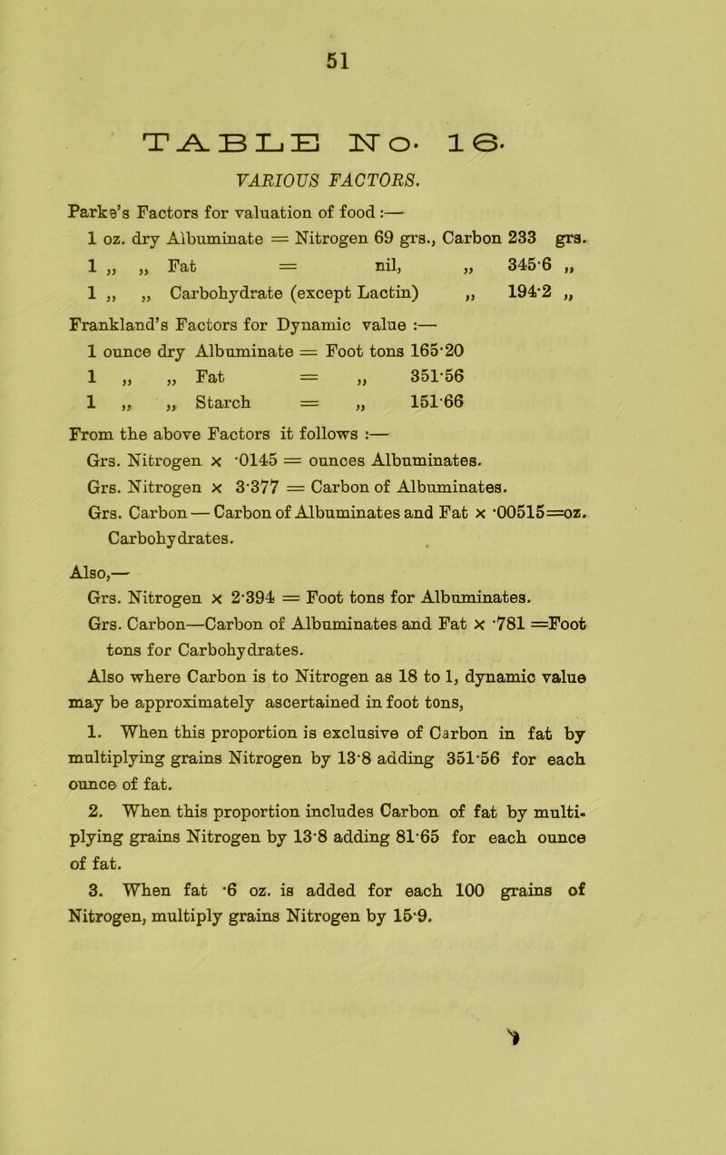 1ST O* 1©. VARIOUS FACTORS. Parks’s Factors for valuation of food :— 1 oz. dry Albuminate = Nitrogen 69 grs., Carbon 233 gra. 1 ,, ,, Fat == nil, ,, 345'6 ,, 1 „ „ Carbohydrate (except Lactin) „ 194*2 „ Frankland’s Factors for Dynamic value :— 1 ounce dry Albuminate — Foot tons 165*20 1 „ „ Fat = „ 351*56 1 „ „ Starch = „ 151*66 From the above Factors it follows :— Grs. Nitrogen x *0145 = ounces Albuminates. Grs. Nitrogen x 3*377 = Carbon of Albuminates. Grs. Carbon — Carbon of Albuminates and Fat x *00515=oz. Carbohydrates. Also,— Grs. Nitrogen x 2*394 = Foot tons for Albuminates. Grs. Carbon—Carbon of Albuminates and Fat x *781 =Foot tons for Carbohydrates. Also where Carbon is to Nitrogen as 18 to 1, dynamic value may be approximately ascertained in foot tons, 1. When this proportion is exclusive of Carbon in fat by multiplying grains Nitrogen by 13*8 adding 351*56 for each ounce of fat. 2. When this proportion includes Carbon of fat by multi- plying grains Nitrogen by 13*8 adding 81*65 for each ounce of fat. 3. When fat *6 oz. is added for each 100 grains of Nitrogen, multiply grains Nitrogen by 15*9.