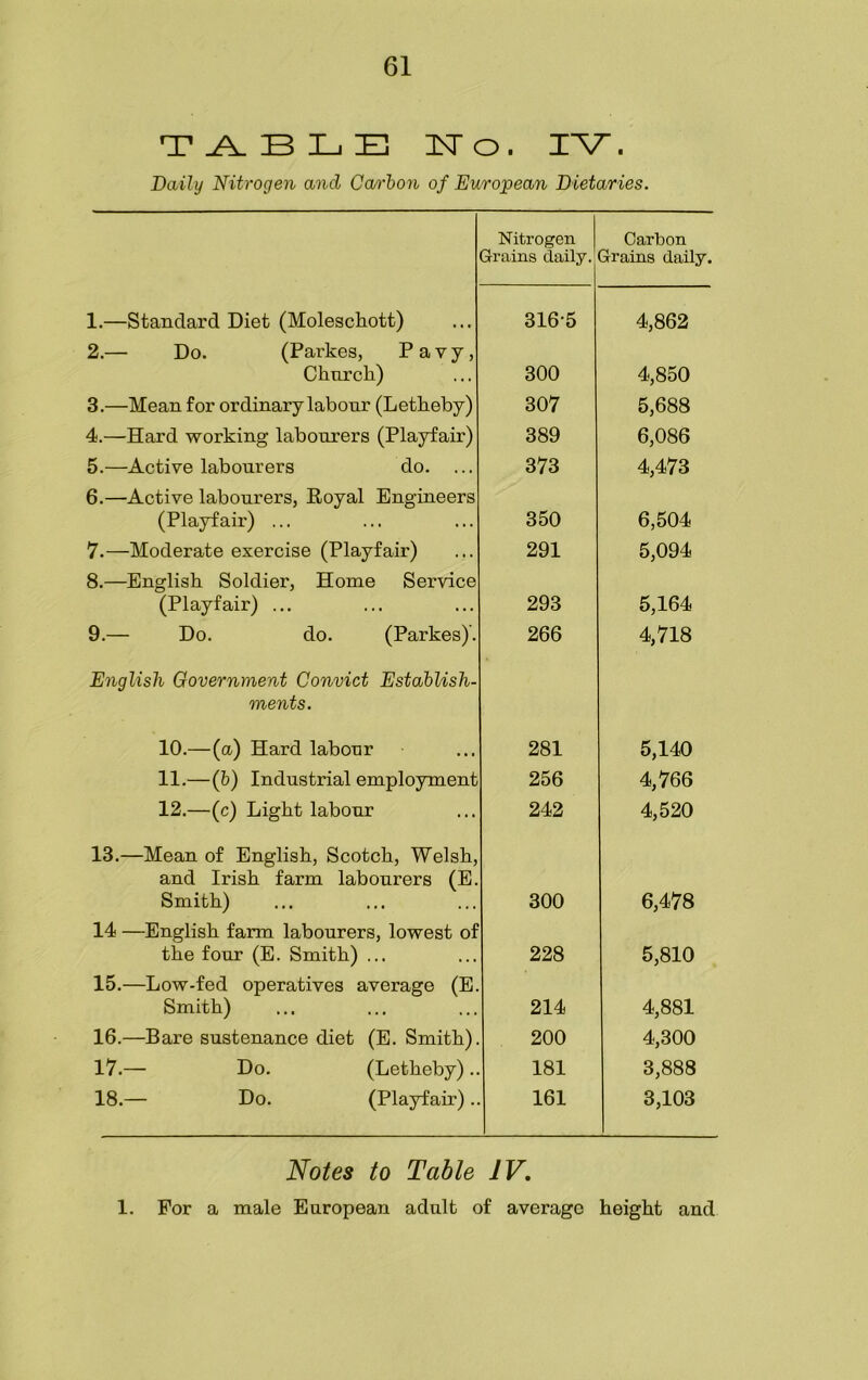 T A. B L E No. IV. Daily Nitrogen and Carbon of European Dietaries. Nitrogen Carbon Grains daily. Grains daily. 1.—Standard Diet (Moleschott) 3165 4,862 2.— Do. (Parkes, Pavy, Church) 300 4,850 3.—Mean for ordinary labour (Letheby) 307 5,688 4.—Hard working labourers (Playfair) 389 6,086 5.—Active labourers do. ... 373 4,473 6.—Active labourers, Royal Engineers (Playfair) ... 350 6,504 7.—Moderate exercise (Playfair) 291 5,094 8.—English Soldier, Home Service (Playfair) ... 293 5,164 9.— Do. do. (Parkes). 266 4,718 English Government Convict Establish- ments. 10.—(a) Hard labour 281 5,140 11.—(b) Industrial employment 256 4,766 12.—(c) Light labour 242 4,520 13.—Mean of English, Scotch, Welsh, and Irish farm labourers (E. Smith) 300 6,478 14 —English farm labourers, lowest of the four (E. Smith) ... 228 5,810 15.—Low-fed operatives average (E. Smith) 214 4,881 16.—Bare sustenance diet (E. Smith). 200 4,300 17.— Do. (Letheby).. 181 3,888 18.— Do. (Playfair).. 161 3,103 Notes to Table IV. 1. For a male European adult of average height and