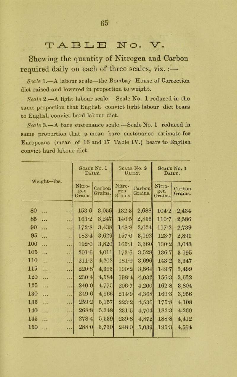 TABLE No. V. Showing the quantity of Nitrogen and Carbon required daily on each of three scales, viz. :— Scale 1.—A labour scale—tbe Bombay House of Correction diet raised and lowered in proportion to weight. Scale 2.—A light labour scale.—Scale No. 1 reduced in the same proportion that English convict light labour diet bears to English convict hard labour diet. Scale 3.—A bare sustenance scale.—Scale No. 1 reduced in same proportion that a mean bare sustenance estimate for Europeans (mean of 16 and 17 Table IY.) bears to English convict hard labour diet. Weight—lbs. Scale No. 1 Daily. Scale No. 2 Daily. Scale No. 3 Daily. Nitro- gen Grains. Carbon Grains. Nitro- gen Grains. Carbon Grains. Nitro- gen Grains. Carbon Grains. 80 ... 153-6 3,056 132-3 2,688 104-2 2,434 85 ... 163-2 3,247 140-5 2,856 110-7 2,586 90 ... 172-8 3,438 148-8 3,024 117-2 2,739 95 ... 182-4 3,629 157-0 3,192 123-7 2,891 100 ... 192-0 3,820 165-3 3,360 130-2 3,043 105 ... 201-6 4,011 373-6 3,528 136-7 3 195 110 ... 211-2 4,202 181-9 3,696 143-2 3,347 115 ... 220-8 4,393 190-2 3,864 149-7 3,499 120 ... 230-4 4,584 198-4 4,032 156-3 3,652 125 ... 240 0 4,775 206-7 4,200 162-8 3,804 130 ... 249-6 4,966 214-9 4,368 169-3 3,956 135 ... 259-2 5,157 223-2 4,536 175-8 4,108 140 ... 268-8 5,348 2315 4,704 182-3 4,260 145 ... 278-4 5,539 239-8 4,872 188-8 4,412 150 ... 288-0 5,730 248-0 5,039 195-3 4,564