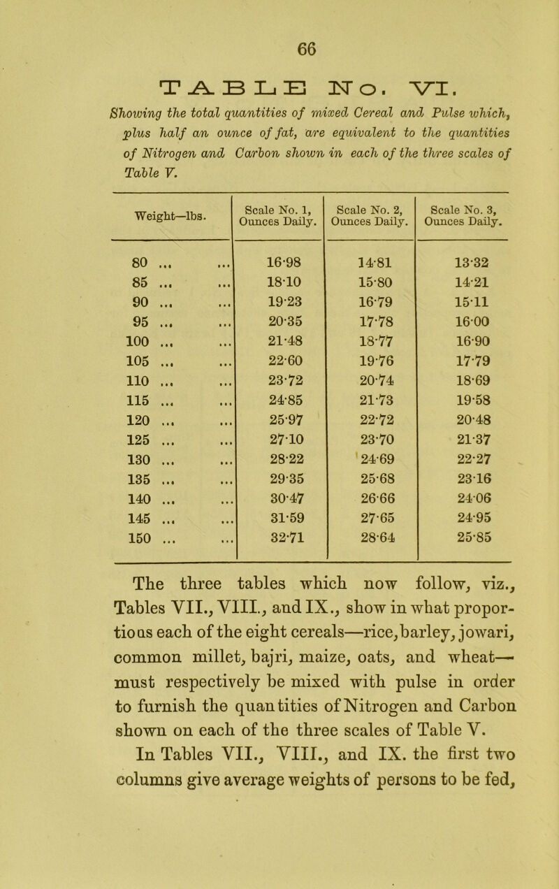 TABLE 1ST o . VI. Showing the total quantities of mixed Cereal and Pulse whichf plus half an ounce of fat, are equivalent to the quantities of Nitrogen and Carbon shown in each of the three scales of Table V. Weight—lb3. Scale No. 1, Ounces Daily. Scale No. 2, Ounces Daily. Scale No. 3, Ounces Daily. 80 ... 16-98 14-81 1332 85 ... • • • 18-10 15-80 14-21 90 ... • • • 19-23 16-79 1511 95 ... • • • 20-35 17-78 1600 100 ... 21-48 13-77 16-90 105 ... 22-60 19-76 17-79 110 ... 23-72 20-74 18-69 115 ... • • i 24-85 21-73 19-58 120 ... 25-97 22-72 20-48 125 ... 2710 23-70 21-37 130 ... • • • 28-22 24-69 22-27 135 ... • • • 29-35 25-68 23 16 140 ... • • • 30-47 26-66 2406 145 ... • • • 31-59 2765 24-95 150 ... • • • 32-71 28-64 25-85 The three tables which now follow, viz.. Tables VII., VIII., and IX., show in what propor- tions each of the eight cereals—rice,barley, jowari, common millet, bajri, maize, oats, and wheat- must respectively be mixed with pulse in order to furnish the quantities of Nitrogen and Carbon shown on each of the three scales of Table V. In Tables VII., VIII., and IX. the first two columns give average weights of persons to be fed.