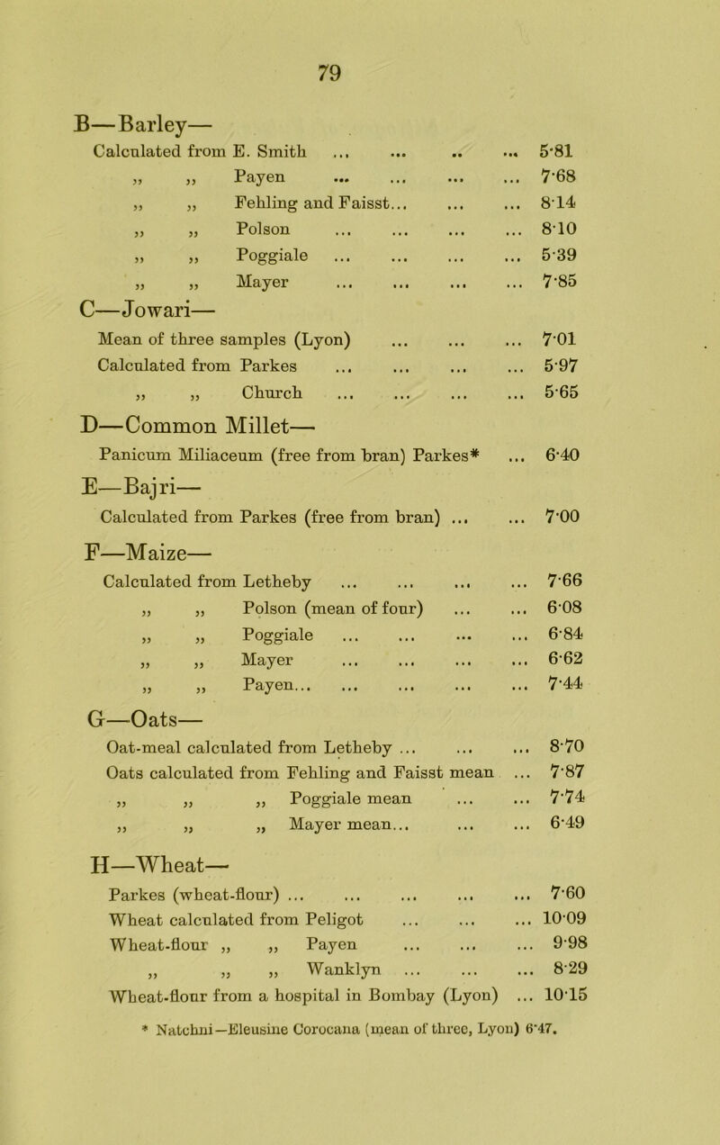 B—Barley— Calculated from E. Smith ... 5*81 ,, ), Payen ••• ... ... ... 7-68 „ „ Fehling and Faisst... ... 814 „ „ Poison ... 810 » „ Poggiale ... 539 „ „ Mayer ... 7-85 C—Jowari— Mean of three samples (Lyon) ... 7-01 Calculated from Parkes ... 597 „ „ Church ... 5-65 D—Common Millet— Panicum Miliaceum (free from bran) Parkes* ... 6-40 E—Bajri— Calculated from Parkes (free from bran) ... ... 7-00 F—Maize— Calculated from Letheby ... 7-66 „ „ Poison (mean of four) ... 608 » „ Poggiale ... 6-84 » Mayer ... 6-62 „ „ Payen ... 7-44 G—Oats— Oat-meal calculated from Letheby ... ... 8-70 Oats calculated from Fehling and Faisst mean ... 7-87 „ „ „ Poggiale mean ... 7-74 ,, „ „ Mayer mean... ... 6-49 H—Wheat— Parkes (wheat-flour) ... ... 7-60 Wheat calculated from Peligot ... 1009 Wheat-flour „ „ Payen ... 9-98 „ „ „ Wanklyn ... 829 Wbeat-flour from a hospital in Bombay (Lyon) ... 1015 * Natchni—Eleusine Corocana (mean of three, Lyon) 6'47.