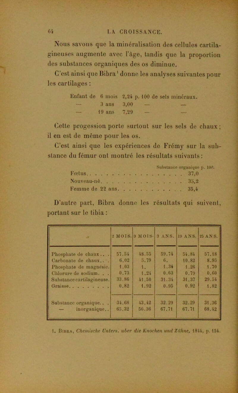 Nous savons que la minéralisation des cellules cartila- gineuses augmente avec l’îlge, tandis que la proportion des substances organiques des os diminue. C’est ainsi que Bibra ' donne les analyses suivantes pour les cartilages : Enfant de G mois 2,24 p. 100 de sels minéraux. — 3 ans 3,00 — — — 19 ans 7,29 — — Cette progessioii porte surtout sur les sels de chaux ; il en est de même pour les os. C’est ainsi que les expériences do Frémy sur la sub- stance du fémur ont montré les résultats suivants : Substance organique p. 100. Fœtus 37,0 Nouveau-né 33,2 Femme de 22 ans 35,4 D’autre part, Bibra donne les résultats qui suivent, portant sur le tibia : i MOIS. 9 MOIS- 3 ANS. 19 ANS. 25 ANS. Phosphate de chaux .. . 57.54 48.55 59.74 54.84 57.18 Carbonate de chaux.. . 6.02 5.79 6. 10.82 8.95 Phosphate de magnésie. i.o:i 1. 1.34 1.26 1.70 Chlorure de sodium. . . 0.73 1.24 0.63 0.79 0.60 Substance cartilagineuse. 33.86 41.50 31.34 31.37 29.54 Graisse 0.82 1.92 0.95 0.92 1.82 Substance organique.. . 34.68 43.42 32.29 32.29 31.36 — inorganique.. 65.32 56.36 67.71 67.71 68.42 1. Bibra, Cheiniscke Unters, uber die Knochen und Zühne, 18H, p. 154.