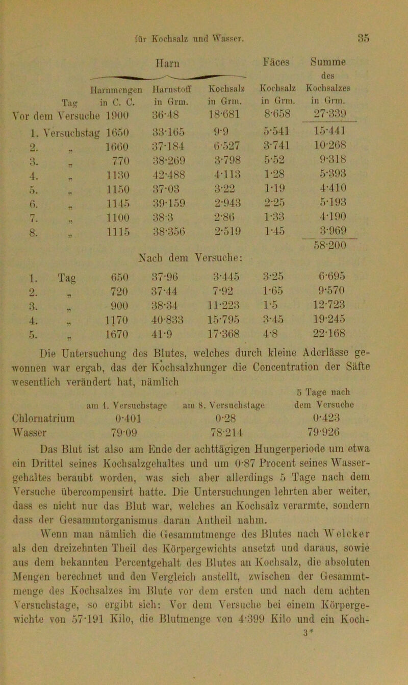 Harn Fäces Summe Harnmengen Harnstoff Kochsalz Kochsalz Kochsalzes Tag in C. C. in Grm. in Grm. in Grm. in Grm. Vor dem Versuche 1900 36-48 18-681 8-658 27-339 1. Versuchstag 1650 33* 165 9-9 5-541 15-441 2. 1660 37-184 6-527 3-741 10-268 3. 770 38-269 3-798 5-52 9-318 4. 1130 12-488 4-113 1-28 5-393 5. 1150 37-03 3-22 119 4-410 6. 1145 39-159 2-943 2-25 5-193 7. „ 1100 38-3 2-86 1-33 4-190 8. 1115 38-356 2-519 1-45 3-969 58-200 Nach dem Versuche: 1- Tag 650 37-96 3-445 3-25 6 695 2. 720 37-44 7-92 1-65 9-570 3. 900 38-34 11-223 1-5 12-723 4. 1170 40-833 15-795 3-45 19-245 5. 1670 41-9 17-368 4-8 22-168 Die Untersuchung des Blutes, welches durch kleine Aderlässe ge- wonnen war ergab, das der Kochsalzhunger die Concentration der Säfte wesentlich verändert hat, nämlich o Tage nach am 1. Versuchstage am 8. Versuchstage dem Versuche Chlornatrium 0-401 0-28 0-423 Wasser 79-09 78214 79-926 Das Blut ist also am Ende der achttägigen Hungerperiode um etwa ein Drittel seines Kochsalzgehaltes und um 0-87 Procent seines Wasser- gehaltes beraubt worden, was sich aber allerdings 5 Tage nach dem Versuche übereompensirt hatte. Die Untersuchungen lehrten aber weiter, dass es nicht nur das Blut war, welches an Kochsalz verarmte, sondern dass der Gesammtorganismus daran Antheil nahm. Wenn mau nämlich die Gesammtmenge des Blutes nach Woicker als den dreizehnten Tbeil des Körpergewichts ansetzt und daraus, sowie aus dem bekannten Percentgehalt des Blutes an Kochsalz, die absoluten Mengen berechnet und den Vergleich austellt, zwischen der Gesammt- menge des Kochsalzes im Blute vor dem ersten und nach dem achten Versuchstage, so ergibt sich: Vor dem Versuche bei einem Körperge- wichte von 57-191 Kilo, die Blutmenge von 4-399 Kilo und ein Koch- 3*