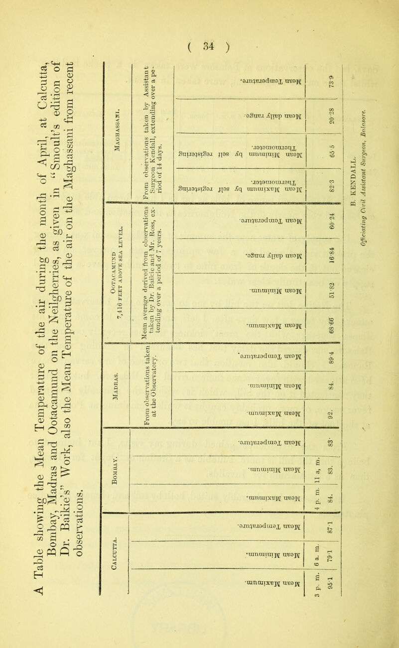 A Table showing the Mean Temperature of the air during the month of April, at Calcutta, Bombay, Madras and Ootacamund on the Neilgherries, as given in u Smoult’s edition of Dr. Baikie s Work, also the Mean Temperature of the air on the Maghassani from recent E < xn a o < From observations taken by Assistant Surgeon Kendall, extending over a pe - •9anq.uj9dui9X ni39j\[ cb CO gSuBJc ifpnp ui39j\[ 00 ca o cq Ootacamund 7,416 FEET ABOVE SEA LEVEL. Mean average derived from observations taken by Dr. Baikie and Mr. Ross, ex- tending over a period of 7 years. •ganpuadinox uua^ r* cq o CO •agUBJ if [tup UB9K s cb l •xmunnnj^ ueajy s rH JO •ranraix'Bjf uugjj 1 ? 00 CO m < a A < a From observations taken at the Observatory. sjn^'Bjgdraox uB9j\[ 05 00 ■mnniiuijy xrs9j\[ 00 •ranuirx'epi 05 Bombay. •ojn^BLodaiox treojf CO 00 uboj\[ 11 a, m. 83. •ranmixuitt tre9j\[ 4 p. m. 84. Calcutta. 1 •ojnpModuiax uuoj^ j oo •ranmunp! treopj s M « e CO •mnmxx'Gpj ueoj\[ 3 p. m. 951