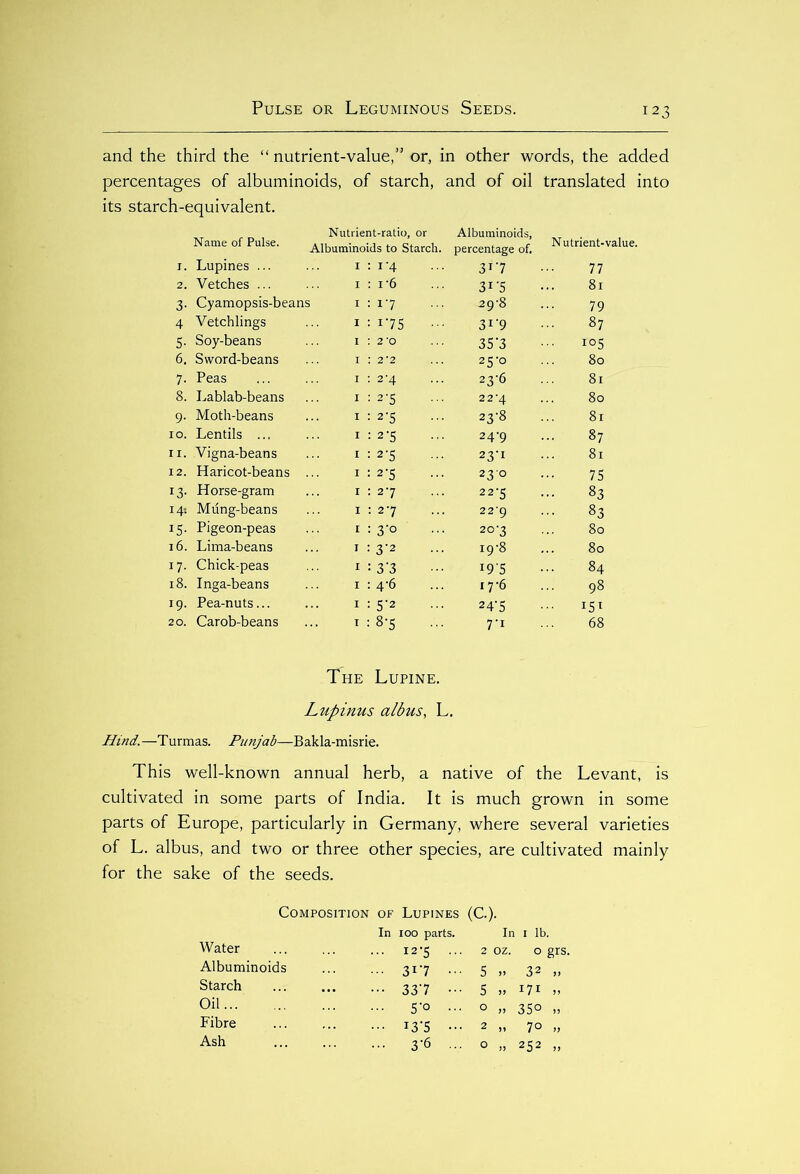 and the third the “ nutrient-value,” or, in other words, the added percentages of albuminoids, of starch, and of oil translated into its starch-equivalent. Nutrient-ratio, or Name of Pulse. Albuminoids t0 Starch. Albuminoids, percentage of. N^ent-value. I. Lupines ... 1 • 1 4 317 77 2. Vetches ... 1 : r6 3I-5 81 3- Cyamopsis-beans 1 : 17 29-8 79 4 Vetchlings 1 : 175 3r9 87 S- Soy-beans 1 : 2 'o 35‘3 i°S 6. Sword-beans 1 : 2 ‘2 25-0 80 7- Peas 1 : 2-4 23-6 81 8. Lablab-beans 1 : 2-5 2 2-4 80 9- Moth-beans 1 : 2 '5 23-8 81 10. Lentils ... 1 : 2-5 24-9 87 11. Vigna-beans 1 : 2-5 23-1 81 12. Haricot-beans ... 1:2-5 230 75 13- Horse-gram 1 : 2-7 22-5 83 14: Mdng-beans 1 : 27 229 83 15- Pigeon-peas 1:3-0 ... 20-3 80 16. Lima-beans 1 : 3-2 19-8 80 i7- Chick-peas 1 : 3‘3 195 84 18. Inga-beans 1:4-6 17-6 98 19. Pea-nuts... 1:5-2 2L5 20. Carob-beans 1:8-5 7-1 68 The Lupine. Lupinus albus, L. Hind. —T urmas. Punjab—B akla-misrie. This well-known annual herb, a native of the Levant, is cultivated in some parts of India. It is much grown in some parts of Europe, particularly in Germany, where several varieties of L. albus, and two or three other species, are cultivated mainly for the sake of the seeds. Composition of Lupines (C.). In 100 parts. In 1 lb. Water ... 12-5 ... 2 oz. 0 grs. Albuminoids ... 317 ... 5 .» 32 „ Starch ••• 337 ••• 5 „ 171 „ Oil ... 5-0 ... o „ 35° „ Fibre ... 13-5 ... 2 „ 7° „ Ash ... 3-6 ... o „ 252 ,,