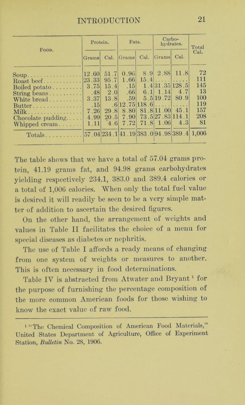 Food. Protein. Fats. Carbo- hydrates. Total Cal. Grams Cal. Grams Cal. Grams Cal. Soup 12.60 51.7 0.96 S .9 2.88 11.8 72 23.33 95.7 1.66 15.4 111 Boiled potato 3.75 15.4 .15 1.4 31.35 128.5 145 String beans .48 2.0 .66 6.1 1.14 4.7 13 White bread 3.37 13.8 .59 5.5 19.72 SO.9 100 .15 .6 12.75 118.6 119 Milk 7.26 29.8 8.80 81.8 11.00 45.1 157 Chocolate pudding 4.99 20.5 7.90 73.5 27.83 114.1 208 Whipped cream 1.11 4.0 7.72 71.8 1.06 4.3 81 Totals 234.1 41.19 383.0 94.9S 389.4 1,006 The table shows that we have a total of 57.04 grams pro- tein, 41.19 grams fat, and 94.98 grams carbohydrates yielding respectively 234.1, 383.0 and 389.4 calories or a total of 1,006 calories. When only the total fuel value is desired it will readily be seen to be a very simple mat- ter of addition to ascertain the desired figures. On the other hand, the arrangement of weights and values in Table II facilitates the choice of a menu for special diseases as diabetes or nephritis. The use of Table I affords a ready means of changing from one system of weights or measures to another. This is often necessary in food determinations. Table IV is abstracted from Atwater and Bryant1 for the purpose of furnishing the percentage composition of the more common American foods for those wishing to know the exact value of raw food. 1 “The Chemical Composition of American Food Materials,” United States Department of Agriculture, Office of Experiment Station, Bulletin No. 28, 1906.