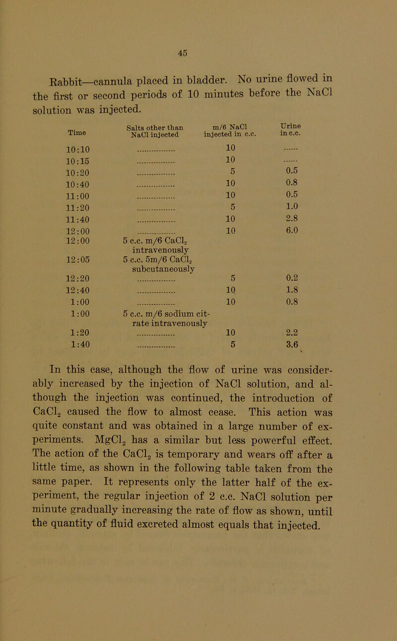 Rabbit—cannula placed in bladder. No urine flowed in the first or second periods of 10 minutes before the NaCl solution was injected. Time Salts other than m/6 NaCl Urine NaCl injected injected in c.c. in C.C. 10:10 10 10:15 10 10:20 5 0.5 10:40 10 0.8 11:00 10 0.5 11:20 5 1.0 11:40 10 2.8 12:00 12:00 12:05 5 c.c. in/6 CaCL intravenously 5 c.c. 5m/6 CaClj subcutaneously 10 6.0 12:20 5 0.2 12:40 10 1.8 1:00 1:00 5 c.c. m/6 sodium cit- rate intravenously 10 0.8 1:20 10 2.2 1:40 5 3.6 In this case, although the flow of urine was consider- ably increased by the injection of NaCl solution, and al- though the injection was continued, the introduction of CaClg caused the flow to almost cease. This action was quite constant and was obtained in a large number of ex- periments. MgClj has a similar but less powerful effect. The action of the CaClj is temporary and wears off after a little time, as shown in the following table taken from the same paper. It represents only the latter half of the ex- periment, the regular injection of 2 c.c. NaCl solution per minute gradually increasing the rate of flow as shown, until the quantity of fluid excreted almost equals that injected.
