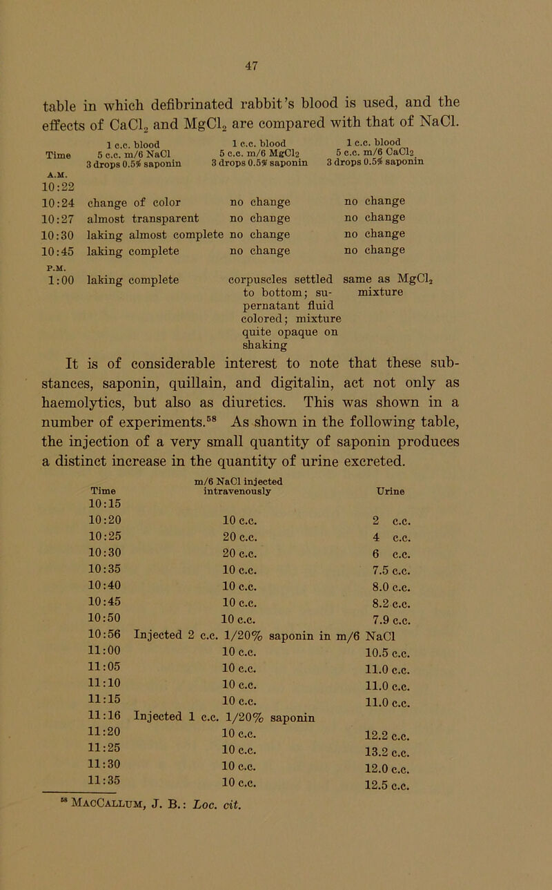 table in which defibrinated rabbit’s blood is used, and the effects of CaCL and MgClj are compared with that of NaCl. 1 c.c. blood Time 5 c.c. m/6 NaCl 3 drops 0.55t saponin 1 c.c. blood 5 c.c. m/6 MgCl2 3 drops 0.5V saponin 1 c.c. blood 5 c.c. m/6 CaCl2 3 drops 0.5^ saponin 10:22 10:24 change of color no change 10:27 almost transparent no change 10:30 laking almost complete no change 10:45 laking complete no change no change no change no change no change P.M. 1:00 laking complete corpuscles settled same as MgClj to bottom; su- mixture pernatant fluid colored; mixture quite opaque on shaking It is of considerable interest to note that these sub- stances, saponin, quillain, and digitalin, act not only as haemolytics, but also as diuretics. This was shown in a number of experiments.®® As shown in the following table, the injection of a very small quantity of saponin produces a distinct increase in the quantity of urine excreted. Time 10:15 m/6 NaOl injected intravenously Urine 10:20 10 C.C. 2 C.C. 10:25 20 c.c. 4 C.C. 10:30 20 c.c. 6 c.c. 10:35 10 c.c. 7.5 c.c. 10:40 10 c.c. 8.0 c.c. 10:45 10 c.c. 8.2 c.c. 10:50 10 c.c. 7.9 C.C. 10:56 Injected 2 c.c. 1/20% saponin in m/6 NaCl 11:00 10 c.c. 10.5 c.c. 11:05 10 c.c. 11.0 c.c. 11:10 10 c.c. 11.0 c.c. 11:15 10 c.c. 11.0 c.c. 11:16 Injected 1 c.c. 1/20% saponin 11:20 10 c.c. 12.2 c.c. 11:25 10 c.c. 13.2 c.c. 11:30 10 c.c. 12.0 c.c. 11:35 10 c.c. 12.5 c.c. “ MacCallum, J. B, : Loc. cit.