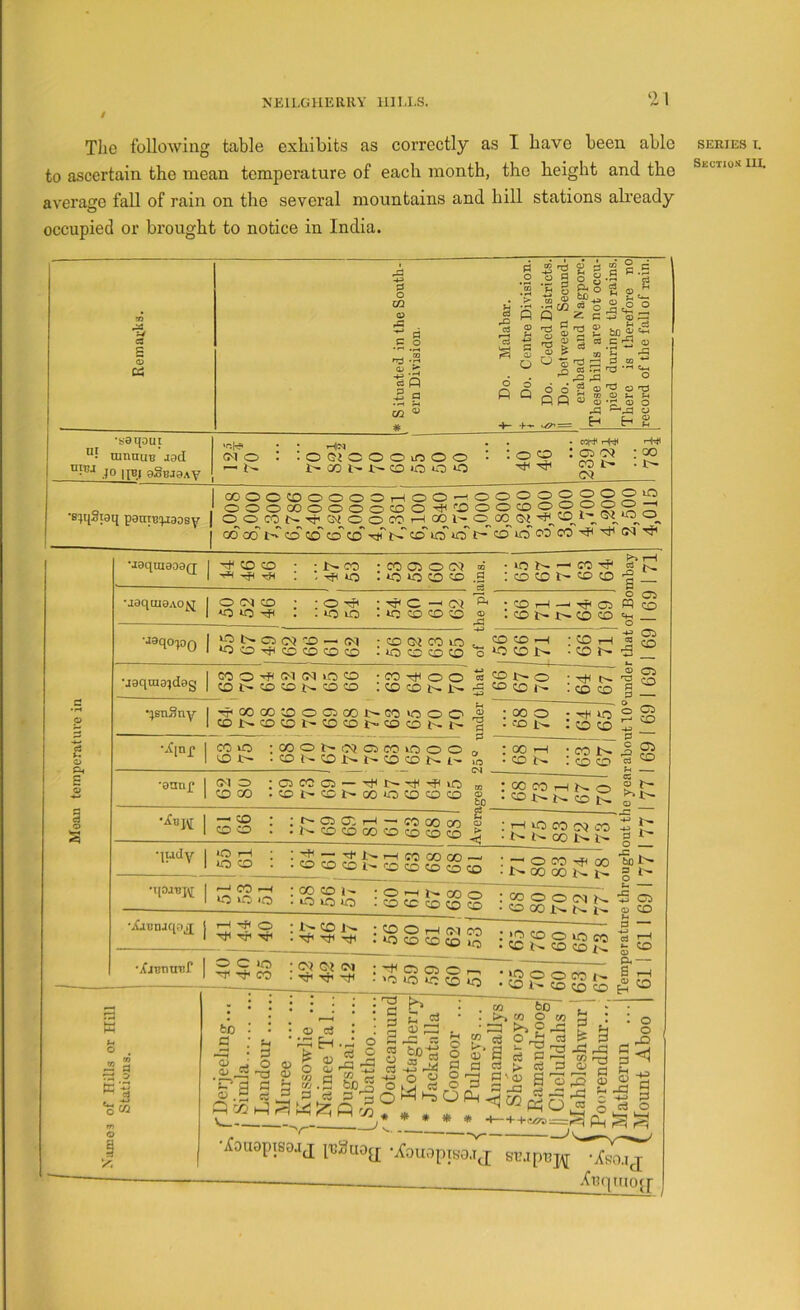 NElLGIIERliy HILLS. ‘21 / Tlie following table exhibits as correctly as I have been able to ascertain the mean temperature of each month, the height and the average fall of rain on the several mountains and hill stations ali'eady occupied or brought to notice in India. cs g o CiH .=3 ■4^ fS o *Sp 5 g 02 ^ R o o p ^ § ft ® r-i - W . ^ C 4J © iS g 2'S £ MS'S >« £ d .5 - “ _§ © H3 ^ ,£3 ^ © T3 o rQ TO ,© g 1^0 0 P P — W QJ © *s0qoui tunnuB aad .10 I TO gSBJGAV ■r:H? • • Hs<l • ; CMO . .OGJOOOirtOO • -Si? ^ 1> 00 CO lO O *0 • coH* '-H< : 05 cc> CO CC( r4^ ■ 00 •BiqStaq panTB^aosy OOOOCOOOOOi-HOO-. ooooooooo OOOOOOOOOCOO •^''■POOCOOOOOO^ O O CO TT CM O O CO T—I CO !'• 00 co^ OC?od^'^COCC^CC^CD'■^''^^C^lO'*o'^•C^^lOOOCO■^'d^(^^rh S' c © 4-> 3 o v-t «il •aaqmaoao; -4 CO CO : r^ CO . ^ o : CO 05 O CM . *0 »0 CO CO uaqmaAO^ O CM CO *o to ^ : o . *0 lO ; C —' (M , »0 CO CO CO .g d p. .R lo CO CO CO r~ CO CO CO >—I —' C5 ; CO CO CO ^ i s - o < m c •jaqo'joQ to t> C5 CM CO — (M *0 O CO CO CO CO ■ CO Gq CO lo , to CO CD CO CO CO — *0 CO L' : CO rH • CO •jaqraa^dag CO O 'f' CM CM >0 CO CO i> CO CO i> CO CO ■ CO o o ; CO CO r^ CD 1>- O CO CO I *41 • CO CO d c3 © fl p •;sn/jny T7HG0C0OOCiC01>-G0v:>OO C01>COCOl'-COCDI>CC>CDl''-l^ ■Xinr CO lO CO 15~ icoor'tMcscoiooo . CO CO r^ t-- CO CO i- •aatif G1 O CO CO :C5coc5 — •COl'-CDt^CO'OCOCOCO •iBjy — CO ; CO o . ;t^c:5a5i—1 — cococo S • l-^cocoa5cocococo ^ ; I—1 o CO !M CO • 1-^ C50 qudy »ra i-H • 1 O CO . • ;S:r::::t-i-'''-icGcoco — .COCOCOi'-COCOCDCOCO : ^ o CO 00 • r^ 00 00 CO 1 ^ IC iO '30COI'. ;0'—it'-ooo .OtOtO -COCCCOCOCO : oo o o (M • CO 00 •XiBnaqaj^ I-I o Tr :'sor-i(Mco .iOCOCOCOlO : »o (x> o lo CO • ^ t>. CO CO •itjBtlUBf o c »o •4' CO •22122 :~+icr5C50r^ • Trrr^ .loiotocoto • >2 o o CO • CO CO CO CO P a PS Sr K 'cc oM bn o 0, ( o ® 00 o CO ; to : CO CO 00 CO : CO r^ . CO o C5 CO 05 CO C^5 CO CO CO o CO CO a 1- ■s i o M !>• 5 i> C5 CO — a I c3 ; H o rn Pi p • o P o QJ 'S ^ C3 to bo 'ca c p p « CJ c3 t- CO ® p.— S 1—I 'f « ^ Pi) O CJ Pi pi h CO (-4 W ^ p c/3 * # m * . CO bo . to O CO •OP gpp O’ cj o 4a c3 ^ t*. a — ^ TS ja Mi a> s ce s CO P o c3 ca 3 flj 2 PI ' 35 g 'o 2 (U rt -p: ^ -2 o +“++c^TOi=^ fl5 . o o D , o I ^ p c3 o •ifouopisojj ^nSuoy; -Xouopiao.Tj; sLMpnj/\[ -^SvO.ij — —— - .fmpao{f SERIES I. Sectio.’c hi.