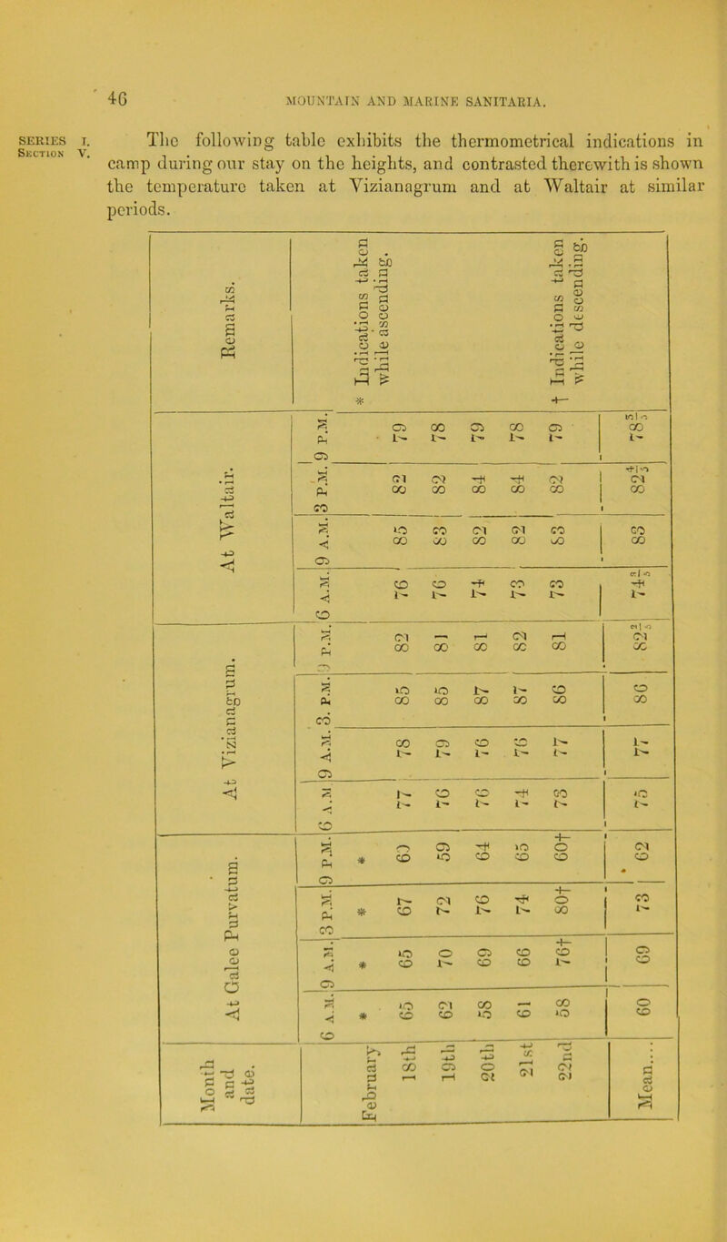 SERIES I Skction V The following table exhibits the thermometrical indications in camp during onr stay on the heights, and contrasted therewith is shown the temperature taken at Vizianagrum and at Waltair at similar periods. o . g fcC c5 a ct ^ -t-3 • »-( -»-* d CO 22 a M o S 0 CO C5 O O o a CJ '-3. ^ ce ^ O 4) o o ^ ‘d M > H-l -I— * wl a 00 Cl CO Cl CO pi L'~ 1'- 1^ 1- Oi 1 <11 -rtH CO OI 1 'tl'o Cl ri 00 GO 00 CO CO 1 CO 1 ‘O CO oi CM CO 1 GO < oo CO CO oo U3 CO Oi 1 CO o CO CO -H < 1' i- CO C-ll -O r<i T—^ CA (M a 00 00 CO GC CO CO —N P lO to CO o to a 00 CO CO oo 00 CO ci , c CO 3 CO CCi CO i- ■< 1~ I'- Ci 1^ o CO -f GO I- 1’ CD -f- 1 Cl -f o <M a Ch * CO •o CO CO CO CO o . -4-J 4- 1 a (M CO o CO a # CO r- i-- 00 0 Ph CO +- Cl o »o o Cl CO CO o * CO CO to 1 o rt 1 o -4-> C5 *o Cl CO CO 1 o -S o * CO CO ‘.0 CiZ> *o CO Month and date. 1 February 18th Ci -k3 o ot 21st c5 o> Mean....