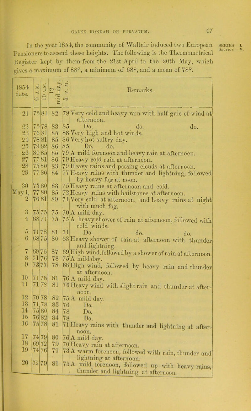 111 the year 1851, the community of Waltair induced two European ronsioners to ascend these heights. The following is the Thermometrical Register kept by them from the 21st April to the 20th May, which gives a maximum of 88*^, a minimum of 68°, and a mean of 78°. 1854 date. 1 3 w ■1\LW 01 ! 12 mid-day. 21 75 81 82 22 75 78 83 23 76 81 85 24 78 81 85 ' 25 79 82 86 26 80 85 85 27 77 81 86 28 75 SO 83 29 77 80 84 1 30 73 80 83 |May 1. 77 80 85 i 2 76 81 80 3 75 75 75 4 68 71 75 5 71 78 81 6 68 75 80 / 69 75 87 8 n 76 78 9 73 77 78 10 71 78 81 11 71 78 81 12 70 78 82 13 71 78 83 14 75 80 84 15 76 82 84 16 75 78 81 17 74 79 80 18 69 72 79 19 74 76 79 20 72 79 81 Remarks. »o 7y Very cold and heavy rain with half-gale of wind at afternoon. ,85 Do. do. do. ■y high and hot winds. 86 Very hot sultry day. 85 Do. da 79 A mild forenoon and heavy rain at afternoon. 79Heavy cold rain at afternoon. 79 Heavy rains and passing clouds at afternoon. 77 Heavy rains with thunder and lightning, followed I by heavy fog at noon. 75 Heavy rains at afternoon and cold. 72 Heavy rains with hailstones at afternoon. 71 Very cold at afternoon, and heavy rains at night I Avith much fog. 70 A mild day. 75 A heavy shoAver of rain at afternoon, followed with cold Avinds. Do. ^ do. do. 68 Heavy shoAA'Or of rain at afternoon Avith thunder I and lightning. 69 High wind,followed by a shower of rain at afternoon. 75 A mild day. 68 High wind, followed by heavy rain and thunder 1 at afternoon. 76|A mild day. 7 6 Heavy Aviiid Avith slight rain and thunder at after- I noon. 75 A mild day. 76! Do. 78' Do. 78| Do. _ 71 Heavy rains Avith thunder and lightning at after- I noon. 76 A mild day. 70 Heavy rain at afternoon. 73 A Avarm forenoon, followed Avith rain, thunder and lightning at afternoon. A mild forenoon, followed up Avith heavy rgius, thunder and lightning at afternoon. 75 SERIES Skctio.v I. V.