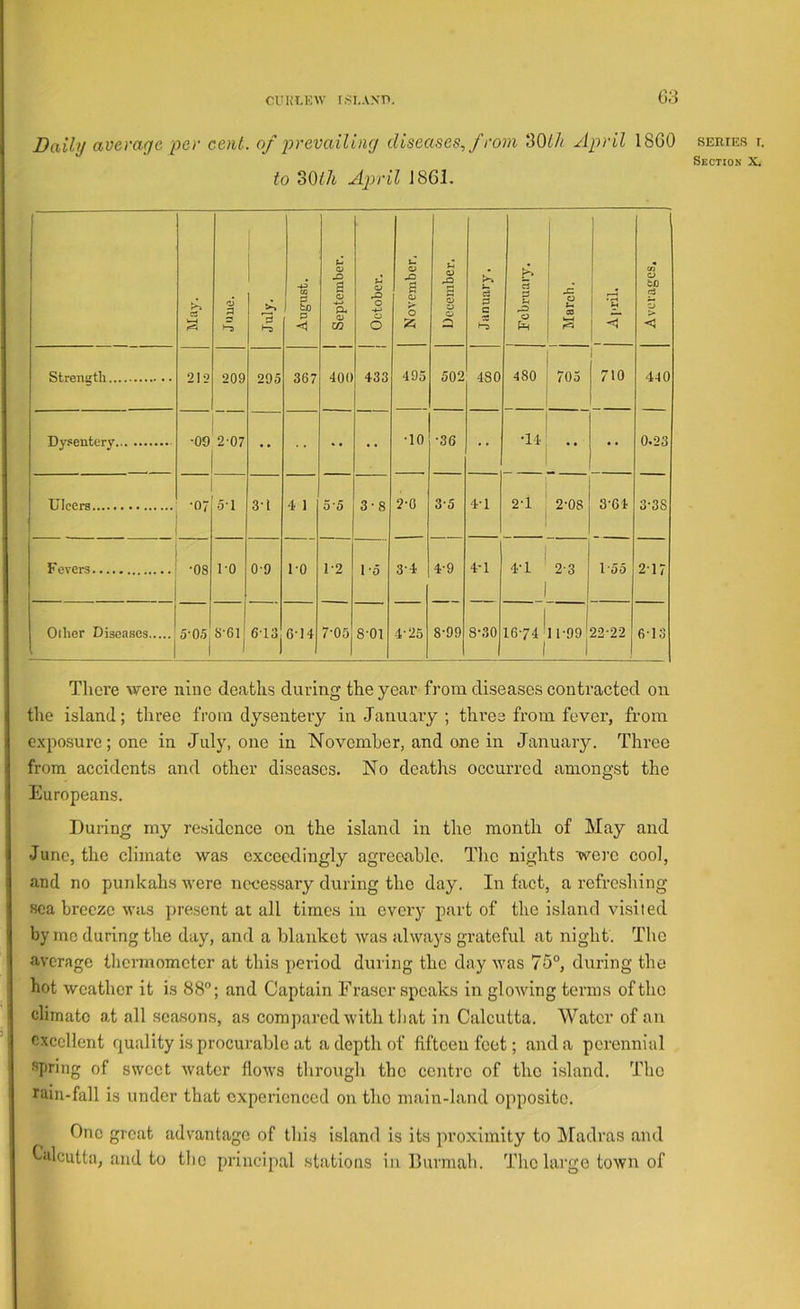 CUKLKW I.SI-AXTt. G3 Daily average per cent, of prevailing diseases, f rom “iOUi April 18G0 to oDtli Ajjril J861. i 1 May. a July. August. September. 1 October. November, December, January. February. . .C o CO ( *5 Averages. Strengtli 212 209 295 367 400 433 495 502 480 CO TT » ! \ 1 iO 1 1 p 710 440 Dysentery i -09 2-07 j •10 •36 •14 •• 0.23 Ulcers •07 5*1 3-1 4 1 5*5 3-8 2-0 3-5 4-1 2-1 2-08 3-64 3-38 Fevers •08 1-0 0-9 1-0 1-2 I *5 3-4 4-9 4-1 4-1 1 2-3 155 217 Other Diseases 5-05| S-61 6-13 6-14 7-05 8-01 4-25 8-99 8-30 16-74 1 ii-ooj 22-22 6-13 Tlicre were nine deaths during the year from diseases contracted on the island; three from dysentery in January ; thi’ee from fever, from exposure; one in July, one in Novomher, and one in January. Three from accidents and other diseases. No deaths occurred amongst the Europeans. During my residence on the island in the month of May and June, the climate was exceedingly agreeable. Tlic nights were cool, and no punkahs were necessary during the day. In fact, a I’cfreshing sea breeze was present at all times in every part of the island visited by me during the day, and a blanket was always grateful at night. The average thermometer at this period during the day was 75°, during the hot weather it is 88°; and Captain Fraser speaks in glowing terms of the climate at all seasons, as compared with that in Calcutta. Water of an excellent quality is procurable at a depth of fifteen feet; and a perennial spring of sweet water flows through the centre of the island. The rain-fall is under that experienced on the main-land opposite. One great advantage of this island is its proximity to hfadras and Calcutta, and to tlio principal stations in Durmab. The large town of SERIES I.