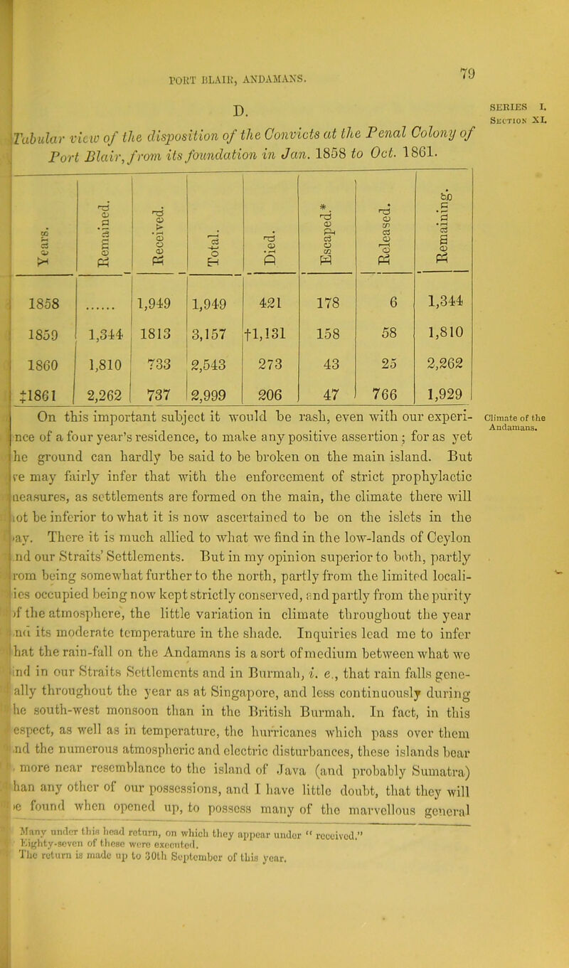 D. T Tabular view of the disposition of the Convicts at the Penal Colony of Port Blair, from its foundation in Jan. 1858 to Oct. 1861. Years. Bemained. 1 Beceived. 1 Total. 1 Died. 1 Escaped.* O W cd Ph 1 Bemaining, 1858 1,949 1,949 421 178 6 1,344 1859 1,344 1813 3,157 tl,131 158 58 1,810 1860 1,810 733 2,543 273 43 25 2,262 71861 2,262 737 2,999 206 47 766 1,929 On this important subject it M’onld be rash, even with our experi- nce of a four year’s residence, to make any positive assertion ; for as yet he ground can hardly be said to be broken on the main island. But re may fairly infer that with the enforcement of strict prophylactic treasures, as settlements arc formed on the main, the climate there will ot be inferior to what it is now ascertained to be on the islets in the lay. There it is much allied to what we find in the low-lands of Ceylon nd our Straits’ Settlements. But in my opinion superior to both, partly rom being somewhat further to the north, partly from the limited locali- ics occupied being now kept strictly conserved, and partly from the purity jf the atmosphere, the little variation in climate throughout the year knu its moderate temperature in the shade. Inquiries lead me to infer '■*i hat the rain-fall on the Andamans is a sort of medium between what we ' ind in our Straits Settlements and in Burmah, i. e., that rain falls gone- '|ally throughout the year as at Singapore, and less continuously during *^he south-west monsoon tlian in the Briti.sh Burmah. In fact, in this ^ espect, as well as in temperature, tlic hurricanes which pass over them ^i.nd the numerous atmosphcilc and electric disturbances, these islands bear more near resemblance to the island of .lava (and probably Sumatra) Irtfhan any other of our possessions, and I have little doubt, that they will ic found when opened up, to possess many of the marvellous general ”, Many under tliis lioad rotuni, on which Uiey appear under “ received.” X' Eigiity-scven of these were executed. 'J'lic return is made up to .30tli September of this year. SERIES I. Section .XL Climate of the Anclamaiis.