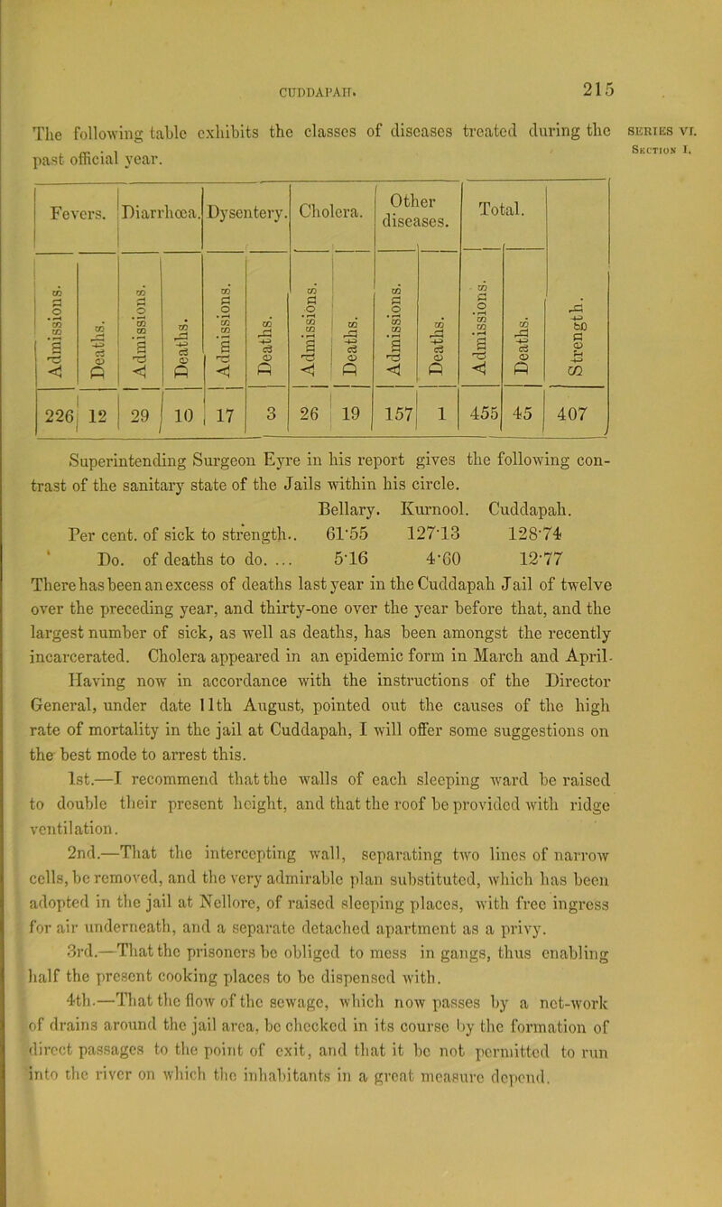 The following table exhibits the classes of diseases treated during the past official year. ! Fevers. Diarrhoea. Dysentery. Cholera. 0th disef er ises. Toi ial. Strength. Admissions. Deaths. Admissions. Deaths. Admissions. Deaths. j Admissions. j Deaths. j Admissions. j Deaths. Admissions. Deaths. 1 226j 12 29 10 17 3 26 19 1571 1 455 45 407 SERIES VI. Section I. Superintending Surgeon Eyre in his report gives the following con- trast of the sanitary state of the Jails within his circle. Bellary. Kurnool. Cuddapah. Per cent, of sick to strength.. 61‘55 127'13 128'74 ‘ Do. of deaths to do. ... 5-16 4-60 12-77 There has been an excess of deaths last year in the Cuddapah Jail of twelve over the preceding year, and thirty-one over the year before that, and the largest number of sick, as well as deaths, has been amongst the recently incarcerated. Cholera appeared in an epidemic form in March and April- Having now in accordance with the instructions of the Director General, under date 11th August, pointed out the causes of the high rate of mortality in the jail at Cuddapah, I will offer some suggestions on the best mode to arrest this. 1st.—I recommend that the walls of each sleeping ward be raised to double their present height, and that the roof be provided ivith ridge ventilation. 2nd.—That the intereepting wall, separating two lines of narrow cells, be removed, and the very admirable plan substituted, which has been adopted in the jail at Nellore, of raised sleeping places, with free ingress for air underneath, and a separate detached apartment as a privy. .3rd.—That the prisoners be obliged to mess in gangs, thus enabling lialf the present cooking places to be dispensed with. 4th.—That the Hoav of the sewage, which now passes by a net-work of drains around the jail area, be checked in its course by the formation of direct passages to the point of exit, and that it be not permitted to run into the river on which the inhabitants in a great measure depend.