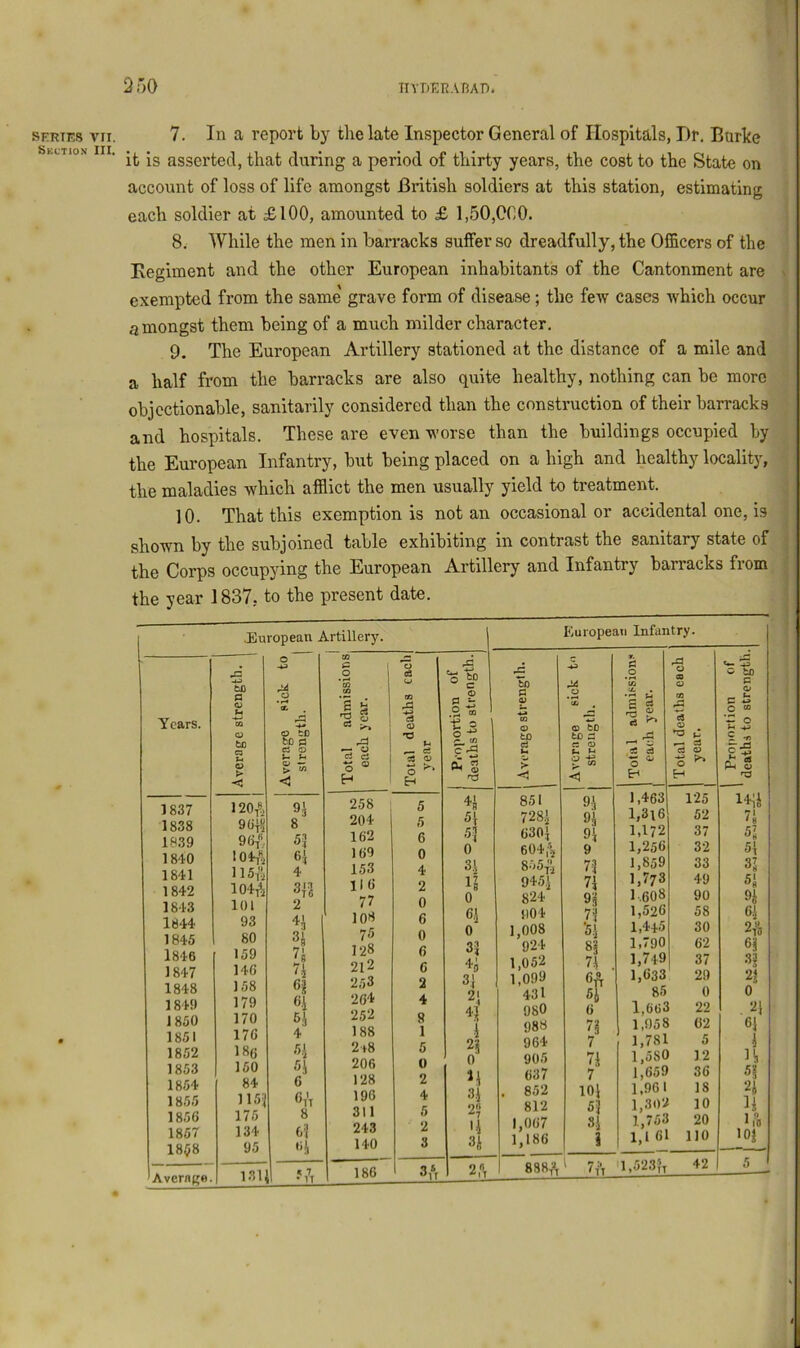 SERIES VII. Sbution III. 7. In a report by the late Inspector General of Hospitals, Dr. Burke it is asserted, that during a period of thirty years, the cost to the State on account of loss of life amongst British soldiers at this station, estimating each soldier at £100, amounted to £ 1,50,CC0. 8. While the men in barracks suffer so dreadfully, the Officers of the Kegiment and the other European inhabitants of the Cantonment are exempted from the same' grave form of disease; the few cases which occur amongst them being of a much milder character. 9. The European Artillery stationed at the distance of a mile and a half from the barracks are also quite healthy, nothing can be more objectionable, sanitarily considered than the construction of their barracks and hospitals. These are even worse than the buildings occupied by the European Infantry, but being placed on a high and healthy locality, the maladies which afflict the men usually yield to treatment. 10. That this exemption is notan occasional or accidental one, is shown by the subjoined table exhibiting in contrast the sanitary state of the Corps occupying the European Artillery and Infantry barracks from the year 1837, to the present date. .European •c to a CJ u 0 X Years. EQ r., to a fcO C3 0 0 > — > W < < 1837 120^, n 1838 96|^ 8 1839 96^, 53 1840 I04i1, 1841 115^1 4 1842 104^ 9 in 18.13 101 2 1844 93 1845 80 32 1846 159 72 1847 146 1848 158 1849 179 1850 170 1851 176 4 1852 186 H 1853 150 52 1854 84 6 1855 1153 6,'t 1856 175 8 1857 134 63 18^8 95 62 Avcrnge. 131j •'7t s § o ® c3 <U •C O 258 204 162 169 153 110 77 108 75 128 2i2 253 264 252 188 2i8 206 128 196 311 243 140 186 5 5 6 0 4 2 0 6 0 6 6 2 4 5 1 5 0 2 4 5 2 3 of o s-s ft. rt 51 53 0 3.1 12 0 6.1 3] 2J 'll 1 0 3.1 2? '1 3A ^ European Infantry. r. c 0 o ol, tt) eiiS 0 (A X . b 03 c 0 (Q X , s 5 d 0 ® s to to s ns p d 9 'ft u > ,55 5 0 d 0 <5 <1 H 851 91 1,463 125 728-J l,3l6 52 71 6302 92 1,172 37 604, 9 1,256 32 52 8.-53i 73 1,859 33 31 945.i 72 1,773 49 51 824 9i 1.608 90 92 !I01 73 1,526 58 61 1,008 '5.2 1,445 30 2ft 924 H 1,790 62 6i( 1,052 n . l,7l9 37 3.3 1,099 1,633 29 22 431 H 85 0 0 980 6 1,663 22 . 21 988 73 1,958 62 61 964 7 1,781 5 1 905 72 1,580 12 Bi 637 7 1,659 36 5§ . 852 102 1,961 18 812 53 1,302 10 1,067 81 1,75S 20 ift 1,186 1 * 1,161 no •02 8882*, 1 7:» MT '1,523}t 42 5^