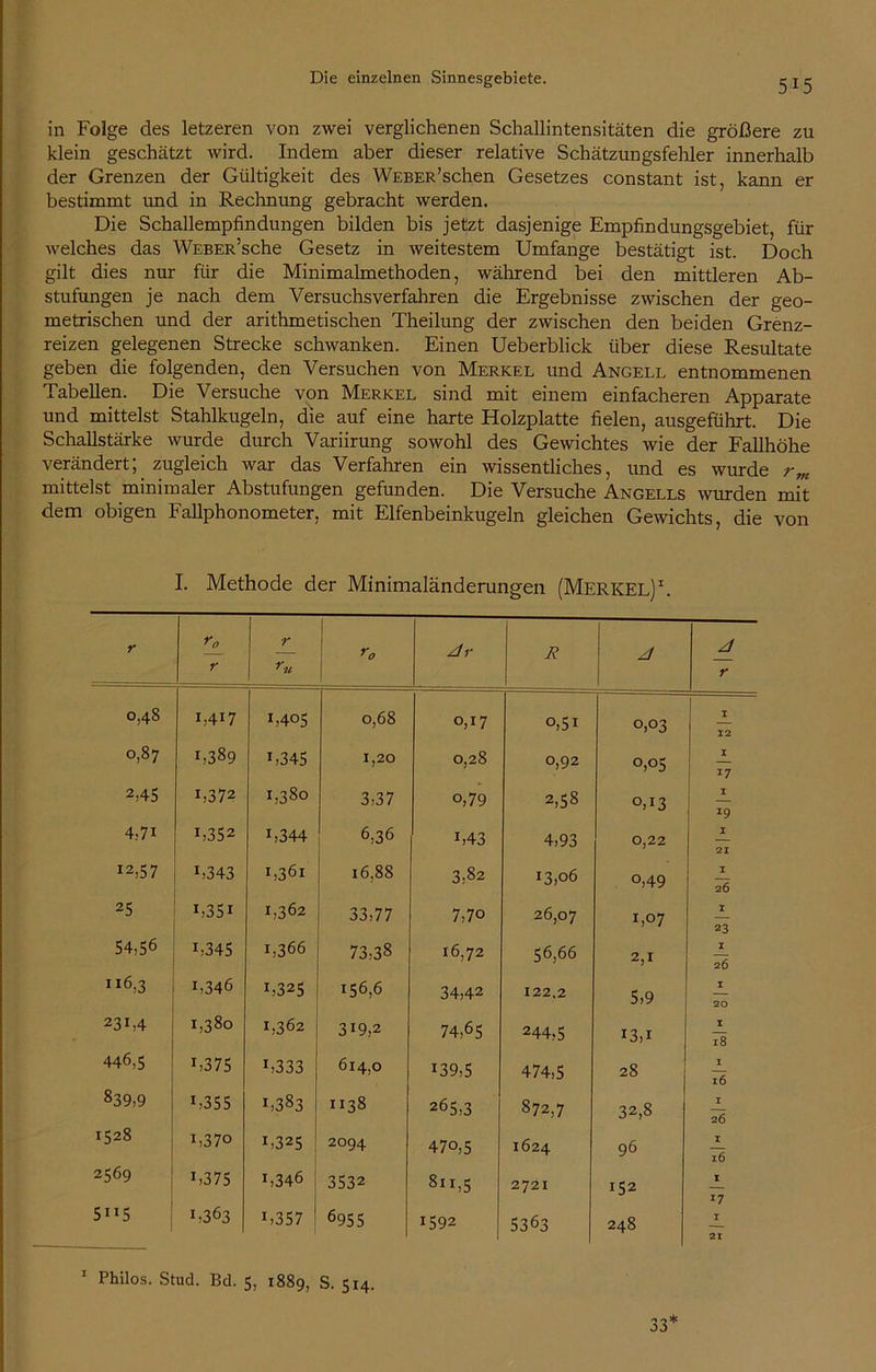 in Folge des letzeren von zwei verglichenen Schallintensitäten die größere zu klein geschätzt wird. Indem aber dieser relative Schätzungsfehler innerhalb der Grenzen der Gültigkeit des Weber’sehen Gesetzes constant ist, kann er bestimmt und in Rechnung gebracht werden. Die Schallempfindungen bilden bis jetzt dasjenige Empfindungsgebiet, für welches das WEBER’sche Gesetz in weitestem Umfange bestätigt ist. Doch gilt dies nur für die Minimalmethoden, während bei den mittleren Ab- stufungen je nach dem Versuchsverfahren die Ergebnisse zwischen der geo- metrischen und der arithmetischen Theilung der zwischen den beiden Grenz- reizen gelegenen Strecke schwanken. Einen Ueberblick über diese Resultate geben die folgenden, den Versuchen von Merkel und Angell entnommenen Tabellen. Die Versuche von Merkel sind mit einem einfacheren Apparate und mittelst Stahlkugeln, die auf eine harte Holzplatte fielen, ausgeführt. Die Schallstärke wurde durch Variirung sowohl des Gewichtes wie der Fallhöhe verändert; zugleich war das Verfahren ein wissentliches, und es wurde rm mittelst minimaler Abstufungen gefunden. Die Versuche Angells wurden mit dem obigen Fallphonometer, mit Elfenbeinkugeln gleichen Gewichts, die von L Methode der Minimaländerungen (Merkel)1. r *0 r r Jr R J z/ r 0,48 1,417 I,4°5 0,68 0,17 o,5i 0,03 1 12 0,87 1,389 1,345 1,20 0,28 0,92 0,05 1 17 2,45 1,372 1,380 3,37 o,79 2,58 0,13 1 4:71 1,352 b344 6,36 b43 4,93 0,22 1 21 12,57 *,343 1,361 16,88 3,82 13,06 o,49 1 26 25 b35i 1,362 33,77 7,7o 26,07 1,07 1 23 54,56 b345 1,366 73,38 16,72 56,66 2,1 1 26 ”6,3 b346 b325 156,6 34,42 122.2 5,9 1 20 23b4 1,380 1,362 319,2 74,65 244,5 13,1 1 18 446,5 b375 1,333 614,0 139,5 474,5 28 1 16 839;9 1,35 5 1,383 1138 265,3 872,7 32,8 1 26 1528 i,37o 1,325 2094 470,5 1624 96 1 16 2569 b375 b346 3532 8”,5 2721 152 1 5”5 1,363 b357 6955 1592 5363 248 1 21 33* Philos. Stud. Bd. 5, 1889, S. 514.