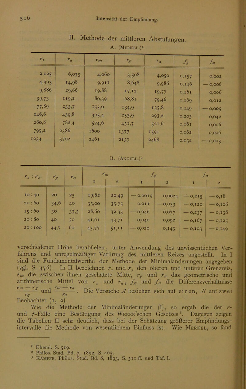 II. Methode der mittleren Abstufungen. A. (Merkel.)1 r x r2 rm rg 1 a fr fa 2,025 6.075 4,060 3-508 4,050 o,i57 0,002 4-993 14,98 9,9H 8,648 9,986 0.146 — 0,006 9,886 29,66 19.88 17-12 19,77 0,161 0,006 39,73 119,2 80,39 68,81 79,46 0,169 0.012 77,89 233,7 155,0 134-9 155,8 0,149 — 0.005 146,6 439,8 305,4 253,9 293,2 0,203 0,042 260,8 782,4 524,6 45b7 521,6 0,161 0,006 795,2 2386 IÖOO 1377 1591 0,162 0,006 1234 3702 2461 2137 2468 0.152 — 0,003 B. (Angell.)2 rx : rr ra r 1 n 2 / 1 X 2 fa 1 1 2 O Tt* O I-» 20 25 19,62 20,49 — 0,0019 0,0024 — 0,215 — 0,18 20: 60 34,6 40 35,oo 35,75 0,011 — 0.033 — 0,120 — 0,106 15 : 60 30 37,5 28,60 32,33 — 0,046 0,077 — 0,237 ~ 0,138 O 00 0 40 5o 41,61 43,71 0,040 O.O92 — 0,167 — 0,125 20: 100 44,7 60 43-77 5b“ — 0,020 0,143 — O.IO3 — 0,149 verschiedener Höhe herabfielen, unter Anwendung des unwissentlichen Ver- fahrens und unregelmäßiger Variirung des mittleren Reizes angestellt. In I sind die Fundamentalwerthe der Methode der Minimaländerungen angegeben (vgl. S. 476)- In II bezeichnen rz und r2 den oberen und unteren Grenzreiz, rm die zwischen ihnen geschätzte Mitte, rg und ra das geometrische und arithmetische Mittel von rz und r2, fg und fa die Differenzverhältnisse — — und — —. Die Versuche A beziehen sich auf einen. B auf zwei rg ra ' Beobachter (1, 2). Wie die Methode der Minimaländerungen (I), so ergab die der r- und /-Fälle eine Bestätigung des WEBER5schen Gesetzes1 2 3. Dagegen zeigen die Tabellen II sehr deutlich, dass bei der Schätzung größerer Empfindungs- intervalle die Methode von wesentlichem Einfluss ist. Wie Merkel, so fand 1 Ebend. S. 519. 2 Philos. Stud. Bd. 7, 1892, S. 465.