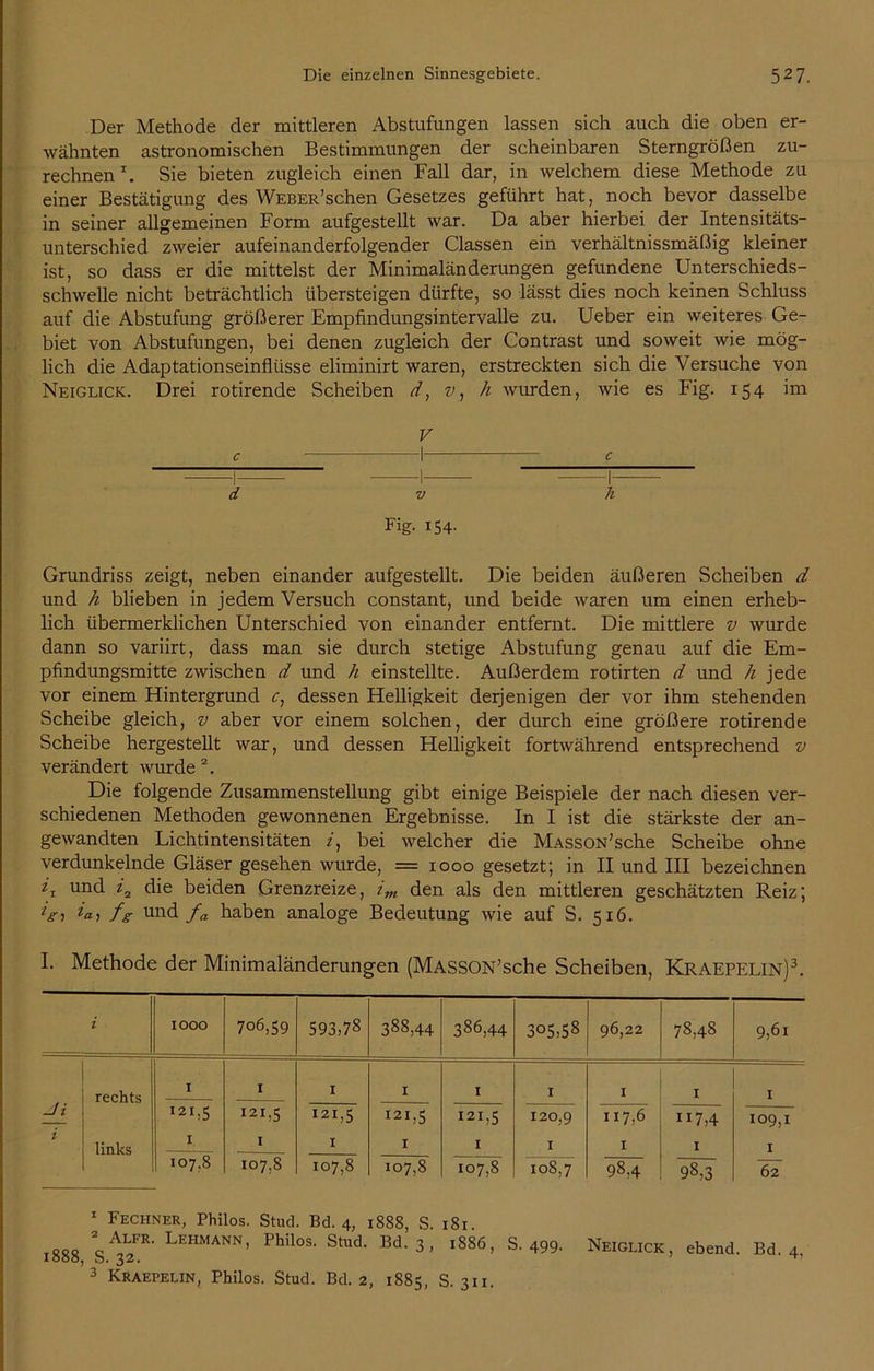 Der Methode der mittleren Abstufungen lassen sich auch die oben er- wähnten astronomischen Bestimmungen der scheinbaren Sterngrößen zu- rechnen1. Sie bieten zugleich einen Fall dar, in welchem diese Methode zu einer Bestätigung des Weber’sehen Gesetzes geführt hat, noch bevor dasselbe in seiner allgemeinen Form aufgestellt war. Da aber hierbei der Intensitäts- unterschied zweier aufeinanderfolgender Classen ein verhältnissmäßig kleiner ist, so dass er die mittelst der Minimaländerungen gefundene Unterschieds- schwelle nicht beträchtlich übersteigen dürfte, so lässt dies noch keinen Schluss auf die Abstufung größerer Empfmdungsintervalle zu. Ueber ein weiteres Ge- biet von Abstufungen, bei denen zugleich der Contrast und soweit wie mög- lich die Adaptationseinflüsse eliminirt waren, erstreckten sich die Versuche von Neiglick. Drei rotirende Scheiben d, v, h wurden, wie es Fig. 154 im V v h Fig. 154. Grundriss zeigt, neben einander aufgestellt. Die beiden äußeren Scheiben d und h blieben in jedem Versuch constant, und beide waren um einen erheb- lich übermerklichen Unterschied von einander entfernt. Die mittlere v wurde dann so variirt, dass man sie durch stetige Abstufung genau auf die Em- pfindungsmitte zwischen d und h einstellte. Außerdem rotirten d und h jede vor einem Hintergrund dessen Helligkeit derjenigen der vor ihm stehenden Scheibe gleich, v aber vor einem solchen, der durch eine größere rotirende Scheibe hergestellt war, und dessen Helligkeit fortwährend entsprechend v verändert wurde2. Die folgende Zusammenstellung gibt einige Beispiele der nach diesen ver- schiedenen Methoden gewonnenen Ergebnisse. In I ist die stärkste der an- gewandten Lichtintensitäten z, bei welcher die MASsoN’sche Scheibe ohne verdunkelnde Gläser gesehen wurde, = 1000 gesetzt; in II und III bezeichnen z‘i und z2 die beiden Grenzreize, im den als den mittleren geschätzten Reiz; lgi fg und fa haben analoge Bedeutung wie auf S. 516. I. Methode der Minimaländerungen (MASSON’sche Scheiben, Kraepelin)3. i 1000 706,59 593,78 388,44 386,44 305,58 96,22 78,48 9,61 rechts I 1 I I I 1 I 1 1 Ji *21,5 121,5 *21,5 I2Ii5 121,5 120,9 117,6 7,4 109,1 i links I 1 I 1 1 I 1 I I 107,8 107,8 107,8 io7,8 107,8 108,7 98,4 98,3 62 1 Fechner, Philos. Stud. Bd. 4, 1888, S. 181. 2 Alfr. Lehmann, Philos. Stud. Bd. 3 , 1S86, S. 499 1888, S. 32. ’ ^ 3 Kraepelin, Philos. Stud. Bd. 2, 1885, S. 311. Neiglick, ebend. Bd. 4,