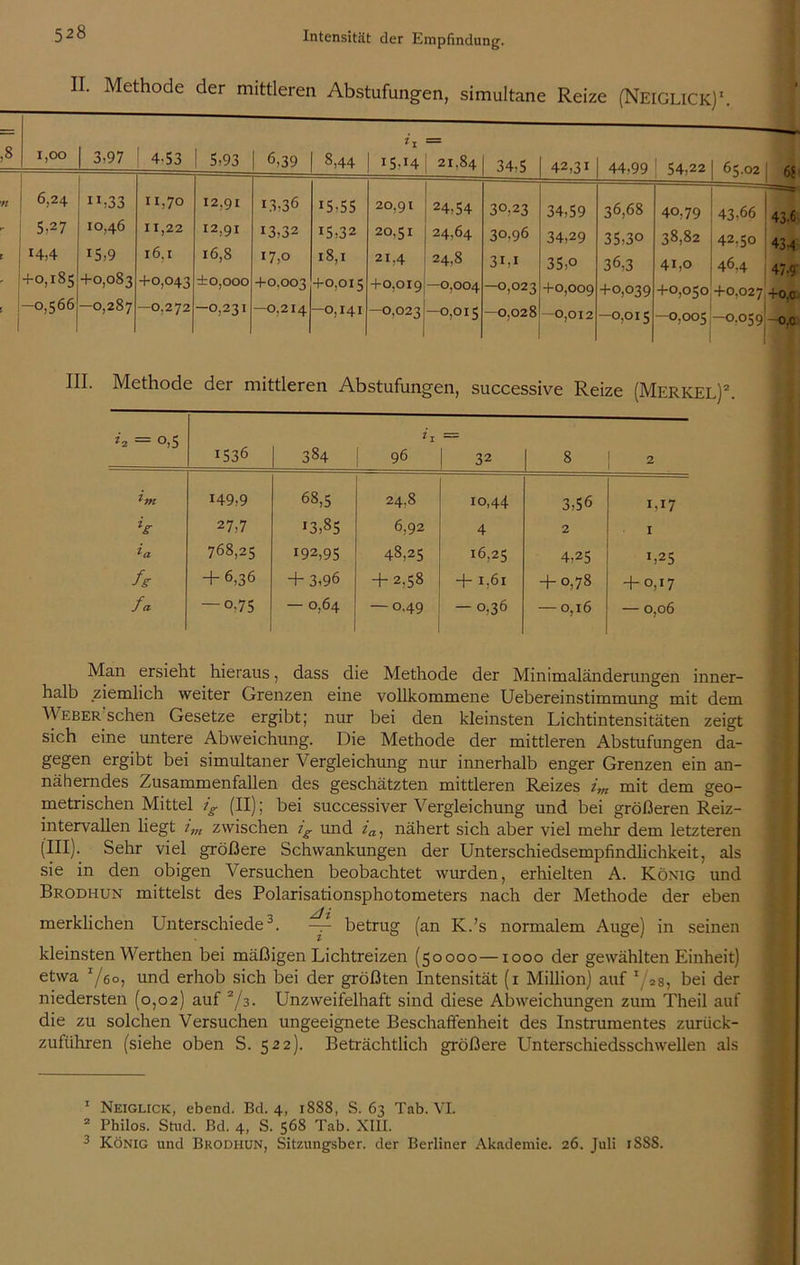 II. Methode der mittleren Abstufungen, simultane Reize (NEIGLICK)1. ,8 1,00 3,97 4.53 | 5,93 6,39 8,44 *t 15.14 21,84 34,5 42,31 44-99 54,22 65.02 6? tt 6,24 ”,33 11,70 12,91 1.3,36 15 ’55 20,91 24,54 30,23 34,59 36,68 40,79 43-66 43-6 5,27 10,46 11,22 I2,9I i3,32 G,32 20,51 24,64 30,96 34,29 35,30 38,82 42.50 43.4 H,4 15,9 l6,I 16,8 17,0 18,1 21.4. 24,8 31,1 35,o 36,3 41,0 46.4 47-9 +0,185 +0,083 +0,043 ±0,000 +0,003 +0,015 +0,019 —0,004 -0,023 +0,009 +0,039 +0,050 +0,027 +0.C -0,566 -0,287 —0,272 -0,231 —0,214 -0,141 -0,023 -0,015 —0,028 —0,012 -0,015 -0,005 -0,059 -0,0 en Abstufungen, successive Reize (Merkel)2. G — 0,5 1536 384 *1 96 32 8 2 htt H9,9 68,5 24.8 10,44 3,56 1,17 V 27,7 13,85 6,92 4 2 I ia 768,25 192,95 48,25 16,25 4,25 I,2 35 fg + 6,36 + 3,96 + 2,58 + 1,61 + 0,78 + 0,17 fa — O.75 — 0,64 — 0,49 — 0,36 — 0,16 — 0,06 Man ersieht hieraus, dass die Methode der Minimaländerungen inner- halb ziemlich weiter Grenzen eine vollkommene Uebereinstimmung mit dem Weber'sehen Gesetze ergibt; nur bei den kleinsten Lichtintensitäten zeigt sich eine untere Abweichung. Die Methode der mittleren Abstufungen da- gegen ergibt bei simultaner Vergleichung nur innerhalb enger Grenzen ein an- näherndes Zusammenfallen des geschätzten mittleren Reizes im mit dem geo- metrischen Mittel ig (II); bei successiver Vergleichung und bei größeren Reiz- intervallen liegt im zwischen ig und ia, nähert sich aber viel mehr dem letzteren (III). Sehr viel größere Schwankungen der Unterschiedsempfindlichkeit, als sie in den obigen Versuchen beobachtet wurden, erhielten A. König und Brodhun mittelst des Polarisationsphotometers nach der Methode der eben merklichen Unterschiede0. ^ betrug (an K.’s normalem Auge) in seinen kleinsten Werthen bei mäßigen Lichtreizen (50000—1000 der gewählten Einheit) etwa Yöo, und erhob sich bei der größten Intensität (1 Million) auf I/2s, bei der niedersten (0,02) auf 2/3. Unzweifelhaft sind diese Abweichungen zum Theil auf die zu solchen Versuchen ungeeignete Beschaffenheit des Instrumentes zurück- zuführen (siehe oben S. 522). Beträchtlich größere Unterschiedsschwellen als 1 Neiglick, ebend. Bd. 4, 1888, S. 63 Tab. VI. 2 Philos. Stud. Bd. 4, S. 568 Tab. XIII. 3 König und Brodhun, Sitzungsber. der Berliner Akademie. 26. Juli 188S.