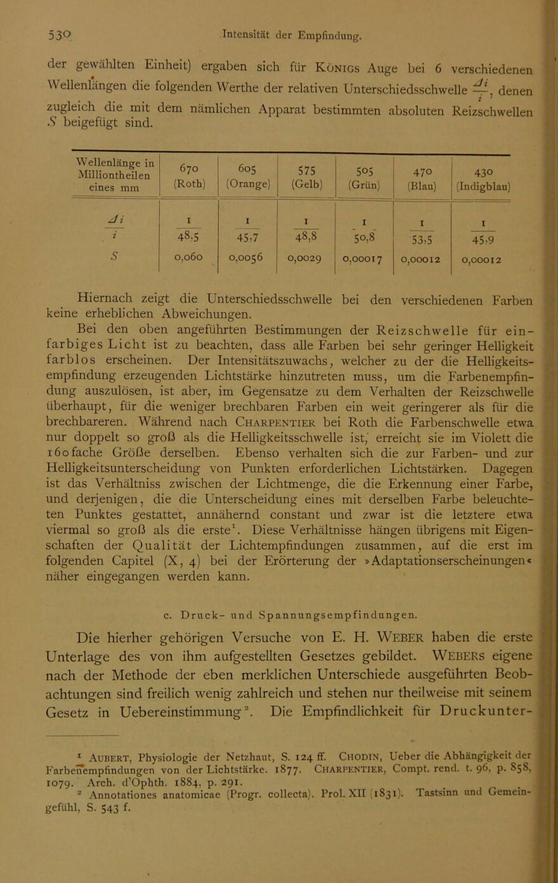 dei gewählten Einheit) ergaben sich für Königs Auge bei 6 verschiedenen W ellenlangen die folgenden YVerthe der relativen Unterschiedsschwelle —, denen zugleich die mit dem nämlichen Apparat bestimmten absoluten Reizschwellen .9 beigefügt sind. Wellenlänge in Millionth eilen eines mm 670 (Roth) 605 (Orange) 575 (Gelb) 505 (Grün) 470 (Blau) 430 (Indigblau) z/ i I I I I I I i 48-5 45,7 48,8 50,8 53,5 45,9 s 0,060 0,0056 0,0029 0,00017 0,00012 0,00012 Hiernach zeigt die Unterschiedsschwelle bei den verschiedenen Farben keine erheblichen Abweichungen. Bei den oben angeführten Bestimmungen der Reizschwelle für ein- farbiges Licht ist zu beachten, dass alle Farben bei sehr geringer Helligkeit farblos erscheinen. Der Intensitätszuwachs, welcher zu der die Helligkeits- empfindung erzeugenden Lichtstärke hinzutreten muss, um die Farbenempfin- dung auszulösen, ist aber, im Gegensätze zu dem Verhalten der Reizschwelle überhaupt, für die weniger brechbaren Farben ein weit geringerer als für die brechbareren. Während nach Charpentier bei Roth die Farbenschwelle etw'a nur doppelt so groß als die Helligkeitsschwelle ist,' erreicht sie im Violett die 160 fache Größe derselben. Ebenso verhalten sich die zur Farben- und zur HelligkeitsUnterscheidung von Punkten erforderlichen Lichtstärken. Dagegen ist das Verhältniss zwischen der Lichtmenge, die die Erkennung einer Farbe, und derjenigen, die die Unterscheidung eines mit derselben Farbe beleuchte- ten Punktes gestattet, annähernd constant und zwar ist die letztere etwa viermal so groß als die erste1. Diese Verhältnisse hängen übrigens mit Eigen- schaften der Qualität der Lichtempfindungen zusammen, auf die erst im folgenden Capitel (X, 4) bei der Erörterung der »Adaptationserscheinungen* näher eingegangen werden kann. c. Druck- und Spannungsempfindungen. Die hierher gehörigen Versuche von E. H. WEBER haben die erste Unterlage des von ihm aufgestellten Gesetzes gebildet. WEBERS eigene nach der Methode der eben merklichen Unterschiede ausgeführten Beob- achtungen sind freilich wenig zahlreich und stehen nur theilweise mit seinem Gesetz in Uebereinstimmung2. Die Empfindlichkeit für Druckunter- 1 Aubert, Physiologie der Netzhaut, S. 124 ff. Chodin, Ueber die Abhängigkeit der Farbenempfindungen von der Lichtstärke. 1877. Charpentier. Compt. rend. t. 96, p. 858, 1079. Arch. d’Ophth. 1884, p. 291. 2 Annotationes anatomicae (Progr. collecta). Prol. XII (1831). Tastsinn und Gemein- gefühl, S. 543 f.