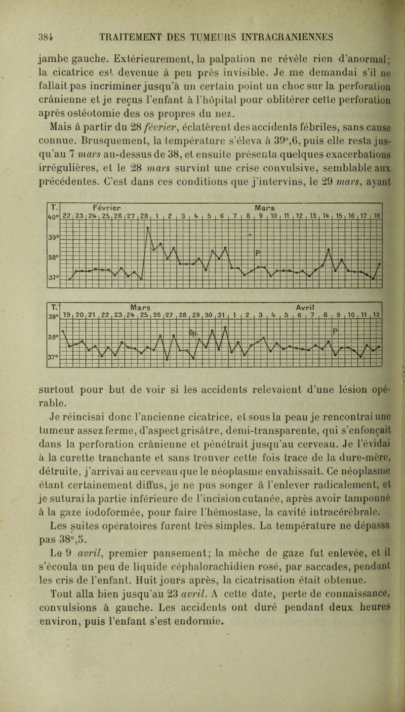 jambe gauche. Extérieurement, la palpation ne révèle rien d’anormal; la cicatrice est devenue à peu près invisible. Je me demandai s’il ne fallait pas incriminer jusqu’à un certain point un choc sur la perforation crânienne et je reçus l’enfant à l’hôpital pour oblitérer cette perforation après ostéotomie des os propres du nez. Mais à partir du 28 février, éclatèrent des accidents fébriles, sans cause connue. Brusquement, la température s’éleva à 39°,6, puis elle resta jus- qu’au 7 mars au-dessus de 38, et ensuite présenta quelques exacerbations irrégulières, et le 28 mars survint une crise convulsive, semblable aux précédentes. C’est dans ces conditions que j’intervins, le 29 mars, ayant 19 20 21 22 23 M, zw ars 25 26 27 28 29 30 31 1 2 3 4 5 Av 6 ril 7 8 9 10 1 1 1 2 V -V A / V. -*> V A ? A V r S & \r V A 1 P £ t surtout pour but de voir si les accidents relevaient d’une lésion opé- rable. Je réincisai donc l’ancienne cicatrice, et sous la peau je rencontrai une tumeur assez ferme, d’aspect grisâtre, demi-transparente, qui s’enfoncait dans la perforation crânienne et pénétrait jusqu’au cerveau. Je l’évidai à la curette tranchante et sans trouver cette fois trace de la dure-mère, détruite, j'arrivai au cerveau que le néoplasme envahissait. Ce néoplasme étant certainement diffus, je ne pus songer à l’enlever radicalement, et je suturai la partie inférieure de l’incision cutanée, après avoir tamponné à la gaze iodoformée, pour faire l’hémostase, la cavité intracérébrale. Les suites opératoires furent très simples. La température ne dépassa pas 38°,5. Le 9 avril, premier pansement; la mèche de gaze fut enlevée, et il s’écoula un peu de liquide céphalorachidien rosé, par saccades, pendant les cris de l’enfant. Huit jours après, la cicatrisation était obtenue. Tout alla bien jusqu’au 23 avril. A cette date, perte de connaissance, convulsions à gauche. Les accidents ont duré pendant deux heures environ, puis l’enfant s’est endormie.