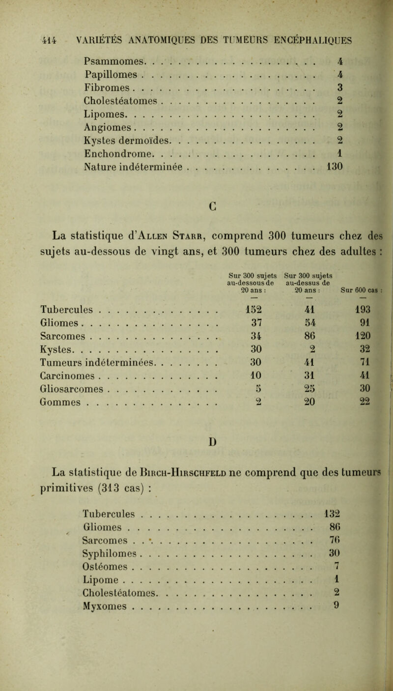 Psammomes Papillomes Fibromes Cholestéatomes . . . Lipomes Angiomes Kystes dermoïdes. . Enchondrome. . . . Nature indéterminée 4 4 3 2 2 2 2 1 130 c La statistique d’Allen Starr, comprend 300 tumeurs chez des sujets au-dessous de vingt ans, et 300 tumeurs chez des adultes : Sur 300 sujets Sur 300 sujets au-dessous de au-dessus de 20 ans : 20 ans : Sur 600 cas Tubercules . . 152 41 193 Gliomes . . 37 54 91 Sarcomes 34 80 120 Kystes . . 30 2 32 Tumeurs indéterminées . . 30 41 71 Carcinomes . . 10 31 41 Gliosarcomes 25 30 Gommes 2 20 22 D La statistique de Birch-Hirschfeld ne comprend que des tumeurs primitives (313 cas) : Tubercules . . Gliomes . . . Sarcomes . . \ Syphilomes . . Ostéomes . . . Lipome .... Cholestéatomes Myxomes . . . 132 80 70 30 n i 1 2 9