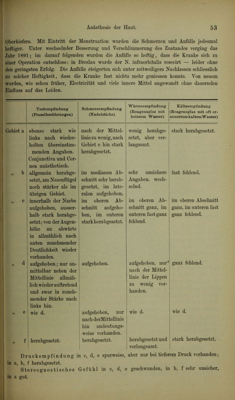 Oberkiefers. Mit Eintritt der Menstruation wurden die Schmerzen und Anfàlle jedesmal heftiger. Unter wechselnder Besserung und Verschlimmerung des Zustandes verging das Jahr 1891; im darauf folgenden wurden die Anfâlle so heftig, dass die Kranke sich zu einer Operation entschloss: in Breslau wurde der N. infraorbitalis resecirt — leider ohne den geringsten Erfolg. Die Anfâlle steigerten sicli unter zeitweiligem Nachlassen schliesslicb zu solcher Heftigkeit, dass die Kranke fast nicbts mehr geniessen konnte. Yon neuera wurden, wie schon früher, Electricitât und viele innere Mittel angewandt ohne dauernden Einfluss auf das Leiden. Tastempfindung (Pinselberührungen) Schmerzempfindung (Nadelstiche) Warmeempfindung (Eeagensglas mit heissem Wasser) Kalteempfmdung (Eeagensglas mit oft er- neuertem kaltemW asser) Gebiet a ebenso stark wie links nach wieder- holten übereinstim- menden Angaben. Conjunctiva und Cor- nea anâsthetisch. nach der Mittel- linie zu wenig,nach Gebiet c hin stark herabgesetzt. wenig herabge- setzt, aber ver- langsamt. stark herabgesetzt. „ b allgemein herabge- setzt, am Nasenflügel noeh stârker als im übrigen Gebiet. im medianen Ab- schnitt sehr herab- gesetzt, im late- ralen aufgehoben. sehr unsichere Angaben, wech- selnd. fast fehlend. » c innerhalb der Narbe aufgehoben, ausser- halb stark herabge- setzt; von der Augen- hôhe an abwàrts in allmâhlich nach unten zunehmender Deutlichkeit wieder vorhanden. im oberen Ab- schnitt aufgeho- ben, im unteren stark herabgesetzt. im oberen Ab- schnitt ganz, im unteren fast ganz fehlend. im oberen Abschnitt ganz, im unteren fast ganz fehlend. „ d e » e aufgehoben ; nur un- mittelbar neben der Mittellinie allmâh- lich wieder au ftretend und zwar in zuneh- mender Stârke nach links hin. aufgehoben. aufgehoben, nurf nach der Mittel- linie der Lippen zu wenig vor- handen. ganz fehlend. wie d. aufgehoben, nur nach derMittellinie hin andeutungs- weise vorhanden. wie d. wie d. „ f herabgesetzt. herabgesetzt. herabgesetzt ùnd verlangsarat. stark herabgesetzt. Druckempfindung in c, d, e spurweise, aber nur bei tieferem Druck vorhanden; in a, b, f herabgesetzt. Stereognostisches Gefühl in c, d, e geschwunden, in b, f sehr unsicher, in a gut.