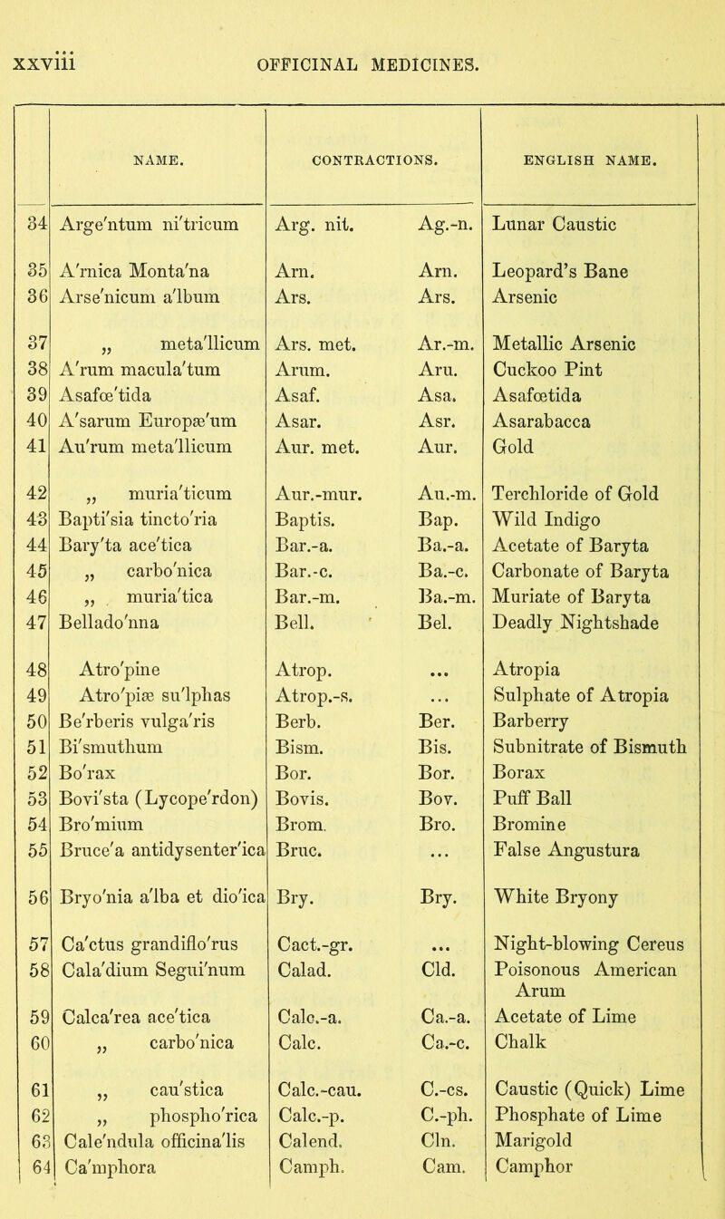 NAME. CONTRACTIONS. ENGLISH NAME. 34 Arge'ntum ni'tricum Arg. nit. Ag.-n. Lunar Caustic 35 A'rnica Monta'na Arn. Arn. Leopard’s Bane 36 Arse'nicum album Ars. Ars. Arsenic 37 „ metallicum Ars. met. Ar.-m. Metallic Arsenic 38 A'rum macula'tum Arum. Aru. Cuckoo Pint 39 Asafoe'tida Asaf. Asa. Asafoetida 40 A'sarum Europium Asar. Asr. Asarabacca 41 Au'rum metallicum Aur. met. Aur. Gold 42 „ muria'ticum Aur.-mur. Au.-m. Terchloride of Gold 43 Bapti'sia tincto'ria Baptis. Bap. Wild Indigo 44 Bary'ta ace'tica Bar.-a. Ba.-a. Acetate of Baryta 45 „ carbo'nica Bar.-c. Ba.-c. Carbonate of Baryta 46 „ muria'tica Bar.-m. Ba.-m. Muriate of Baryta 47 Bellado'nna Bell. Bel. Deadly Nightshade 48 Atro'pine Atrop. • •• Atropia 49 Atro'pise sulphas Atrop.-s. Sulphate of Atropia 50 Be'rberis vulga'ris Berb. Ber. Barberry 51 Bi'smuthum Bism. Bis. Subnitrate of Bismuth 52 Bo'rax Bor. Bor. Borax 53 Boyi'sta (Lycope'rdon) Boyis. Bov. Puff Ball 54 Bro'mium Brom. Bro. Bromine 55 Bruce'a antidysenter'ica Bruc. ... False Angustura 56 Bryo'nia alba et dio'ica Bry. Bry. White Bryony 57 Ca'ctus grandiflo'rus Cact.-gr. • • • Night-blowing Cereus 58 Cala'dium Segui'num Calad. Cld. Poisonous American Arum 59 Calca'rea ace'tica Calc.-a. Ca.-a. Acetate of Lime 60 „ carbo'nica Calc. Ca.-c. Chalk 61 „ cau'stica Calc.-cau. C.-cs. Caustic (Quick) Lime 62 „ phospho'rica Calc.-p. C.-ph. Phosphate of Lime 63 Cale'ndula officinalis Calend. Cln. Marigold