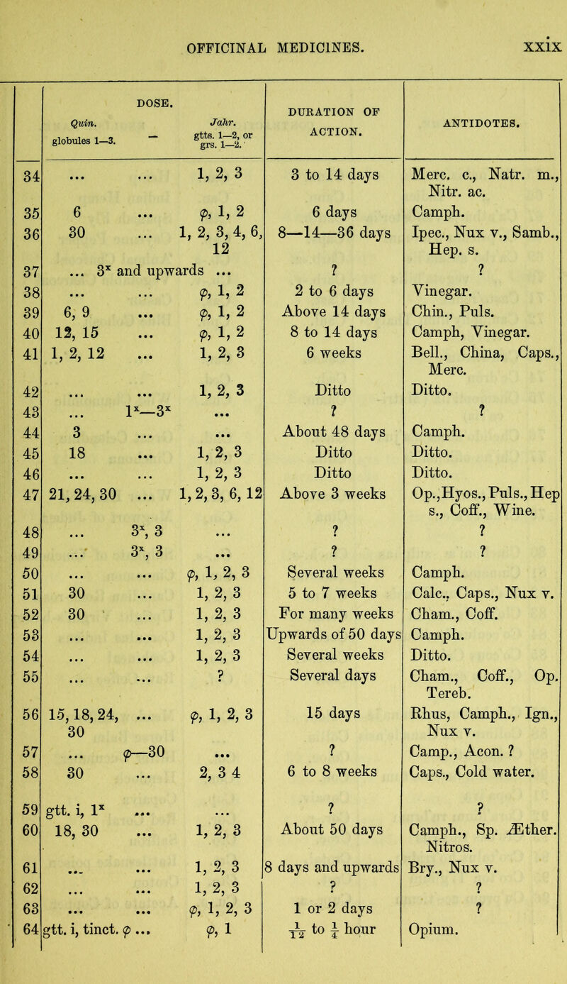 Quin. globules 1—3. DOSE. Jahr. gtts. 1—2, or grs. 1—2. DURATION OF ACTION. ANTIDOTES. 34 ... ... 1, 2,3 3 to 14 days Merc, c., Natr. m., Nitr. ac. 35 6 ... <p, 1, 2 6 days Camph. 36 30 1, 2, 3, 4, 6, 12 8—14—36 days Ipec., Nux v., Samb., Hep. s. 37 ... 3* and upwards ... ? ? 38 ... ft 1, 2 2 to 6 days Vinegar. 39 6, 9 ... f>, 1, 2 Above 14 days Chin., Puls. 40 12, 15 ... <p, 1, 2 8 to 14 days Camph, Vinegar. 41 1, 2, 12 ... 1, 2,3 6 weeks Bell., China, Caps., Merc. 42 • • • • •• 1, 2, 3 Ditto Ditto. 43 lx— 3X ... ? ? 44 3 ... ... About 48 days Camph. 45 18 ... 1, 2,3 Ditto Ditto. 46 • • • 1, 2,3 Ditto Ditto. 47 21, 24, 30 1,2,3, 6,12 Above 3 weeks Op.,Hyos., Puls., Hep s., Coff., Wine. 48 ... 3X, 3 ... ? ? 49 ...' 3X, 3 ... ? ? 50 ... ... ft h 2, 3 Several weeks Camph. 51 30 ... 1, 2,3 5 to 7 weeks Calc., Caps., Nux v. 52 30 ... 1,2,3 For many weeks Cham., Coff. 53 ... ... 1, 2,3 Upwards of 50 days Camph. 54 • • • ... 1, 2,3 Several weeks Ditto. 55 ... ... ? Several days Cham., Coff., Op. Tereb. 56 15,18, 24, 30 ... ft 1, 2, 3 15 days Rhus, Camph., Ign., Nux v. 57 ... <p—30 ... ? Camp., Aeon. ? 58 30 2, 3 4 6 to 8 weeks Caps., Cold water. 59 gtt. i, lx • •• ? ? 60 18, 30 ... 1, 2,3 About 50 days Camph., Sp. iEther. Nitros. 61 ... ... 1, 2,3 8 days and upwards Bry., Nux v. 62 ... 1, 2, 3 ? ? 63 ... ... ft 1, 2, 3 1 or 2 days ? 64 gtt. i, tinct. <p ... ft 1 Y2 to L hour Opium.